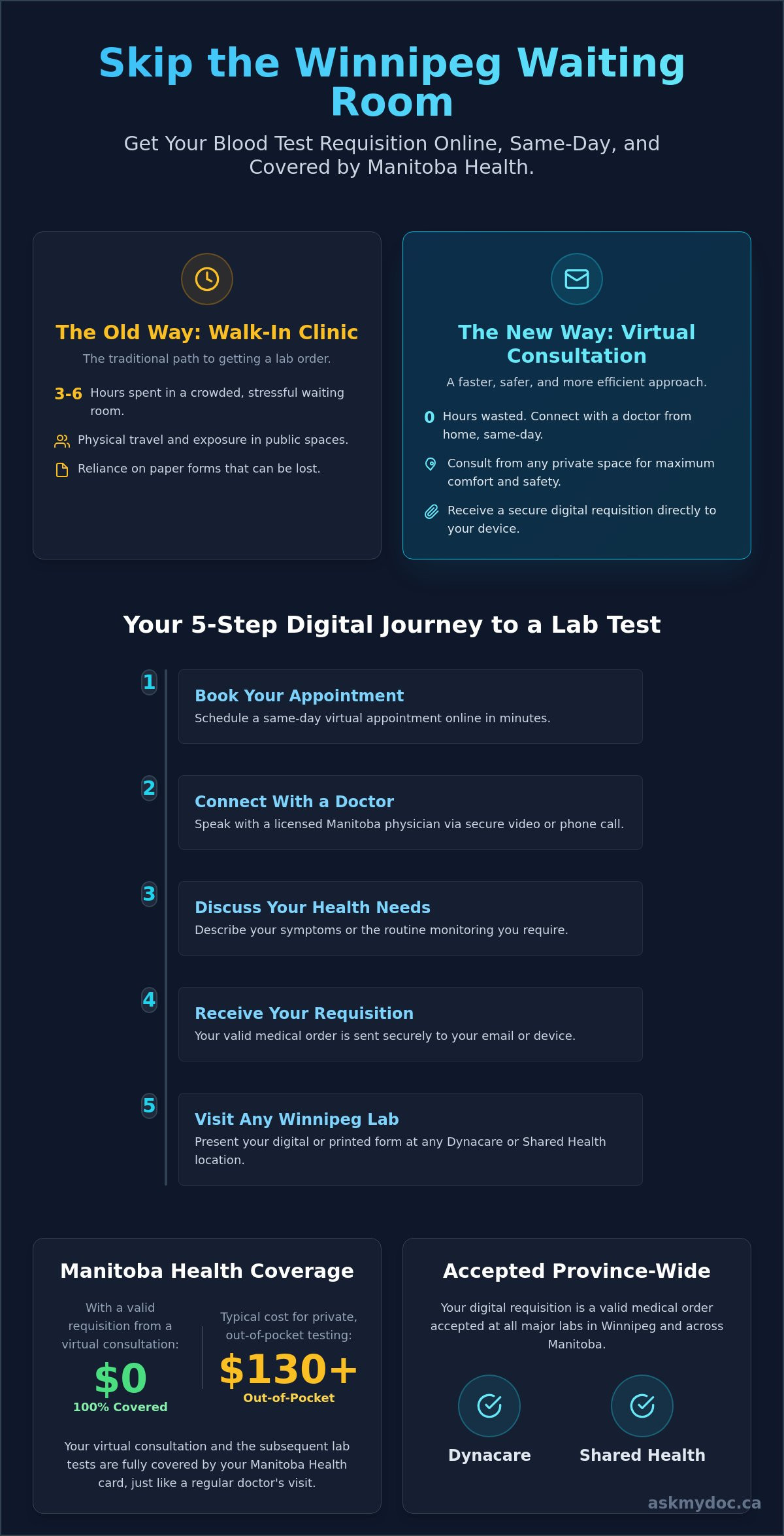 Blood Test Requisition Online Winnipeg: Get Lab Orders Fast in 2026 - Infographic
