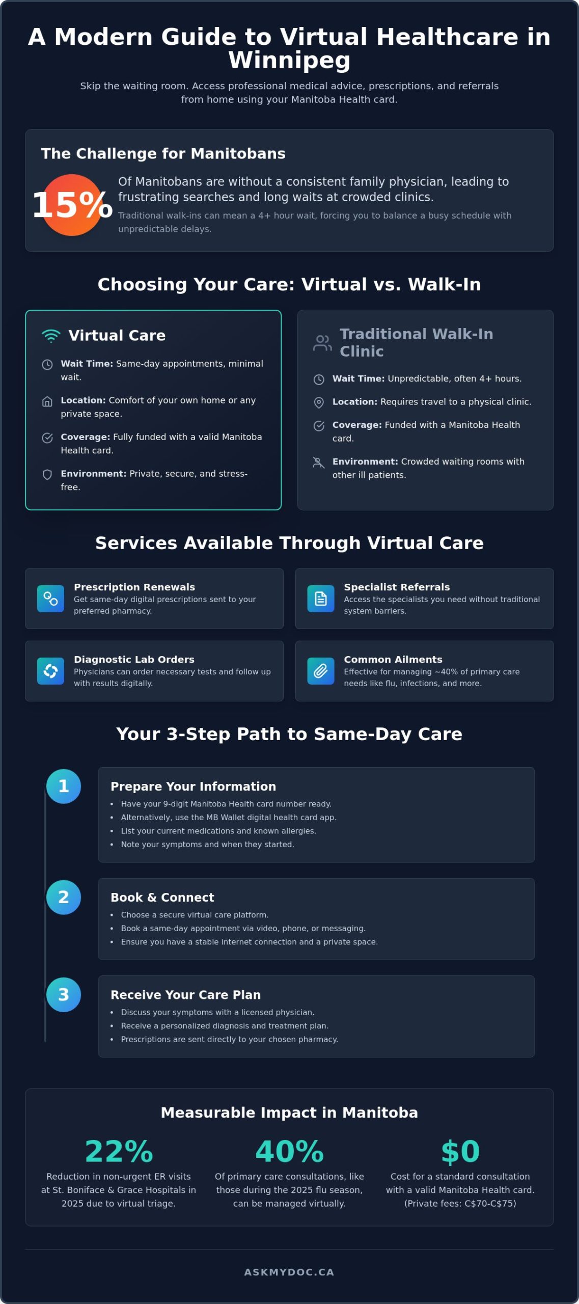 Family Doctor Online in Winnipeg: The 2026 Guide to Virtual Care - Infographic