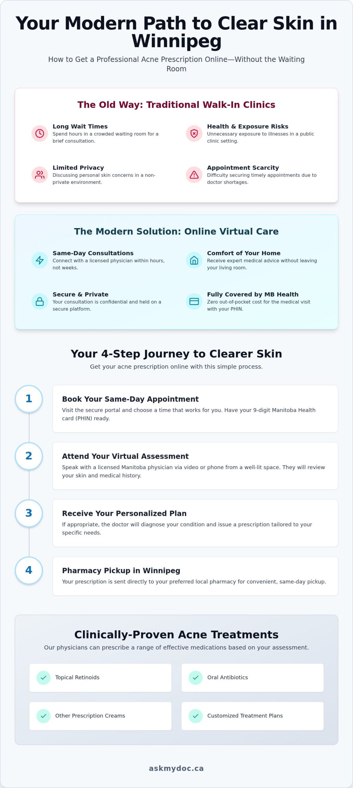 Get an Acne Prescription Online in Winnipeg: 2026 Guide - Infographic