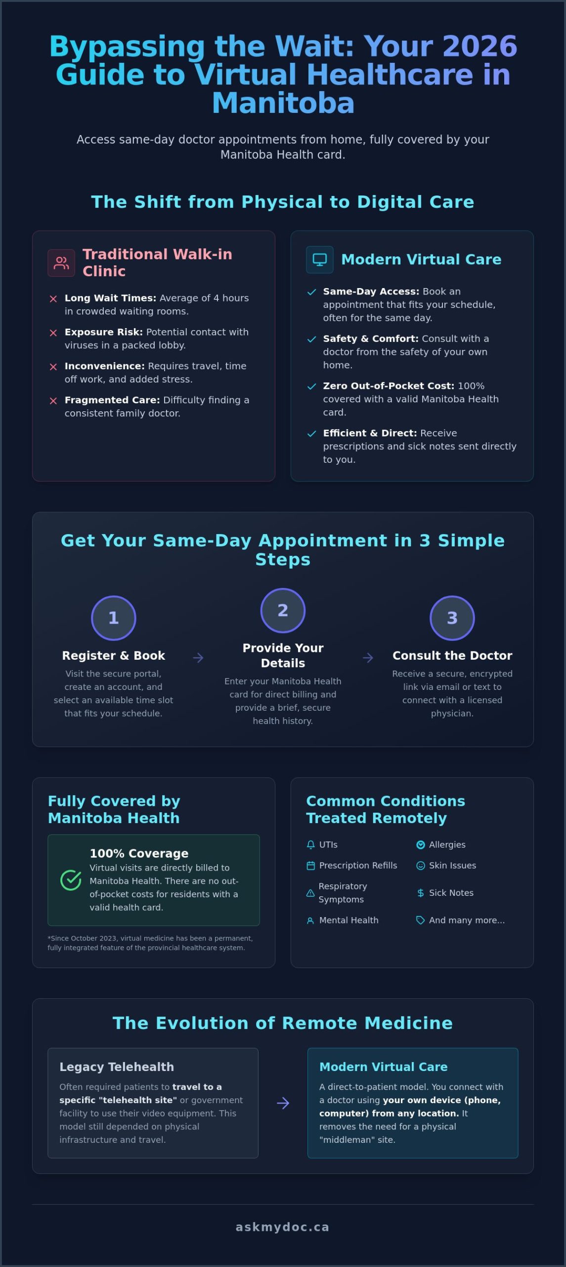 How to Book a Same Day Doctor Appointment in Manitoba: 2026 Guide - Infographic