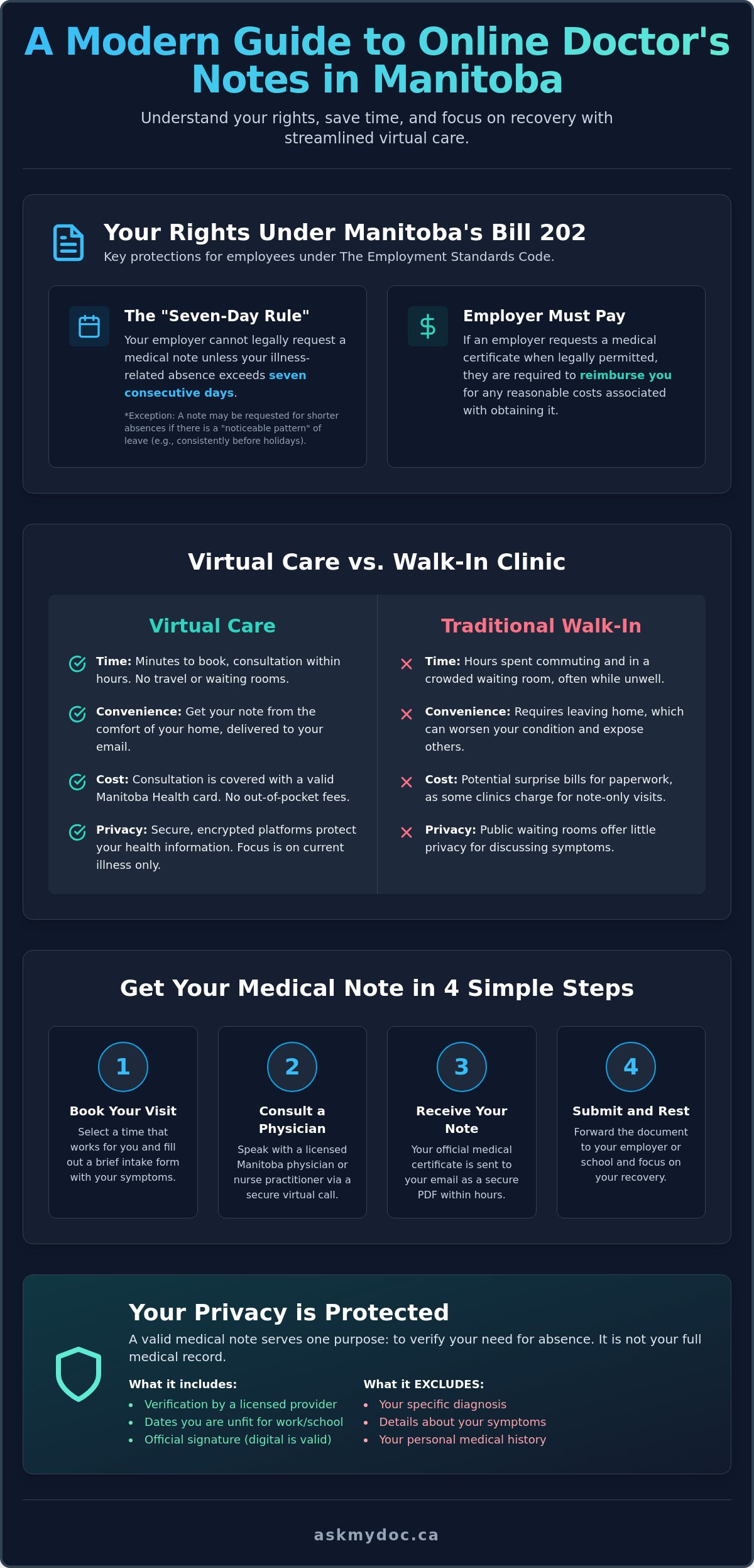 How to Get a Sick Note Online in Manitoba: The 2026 Patient Guide - Infographic