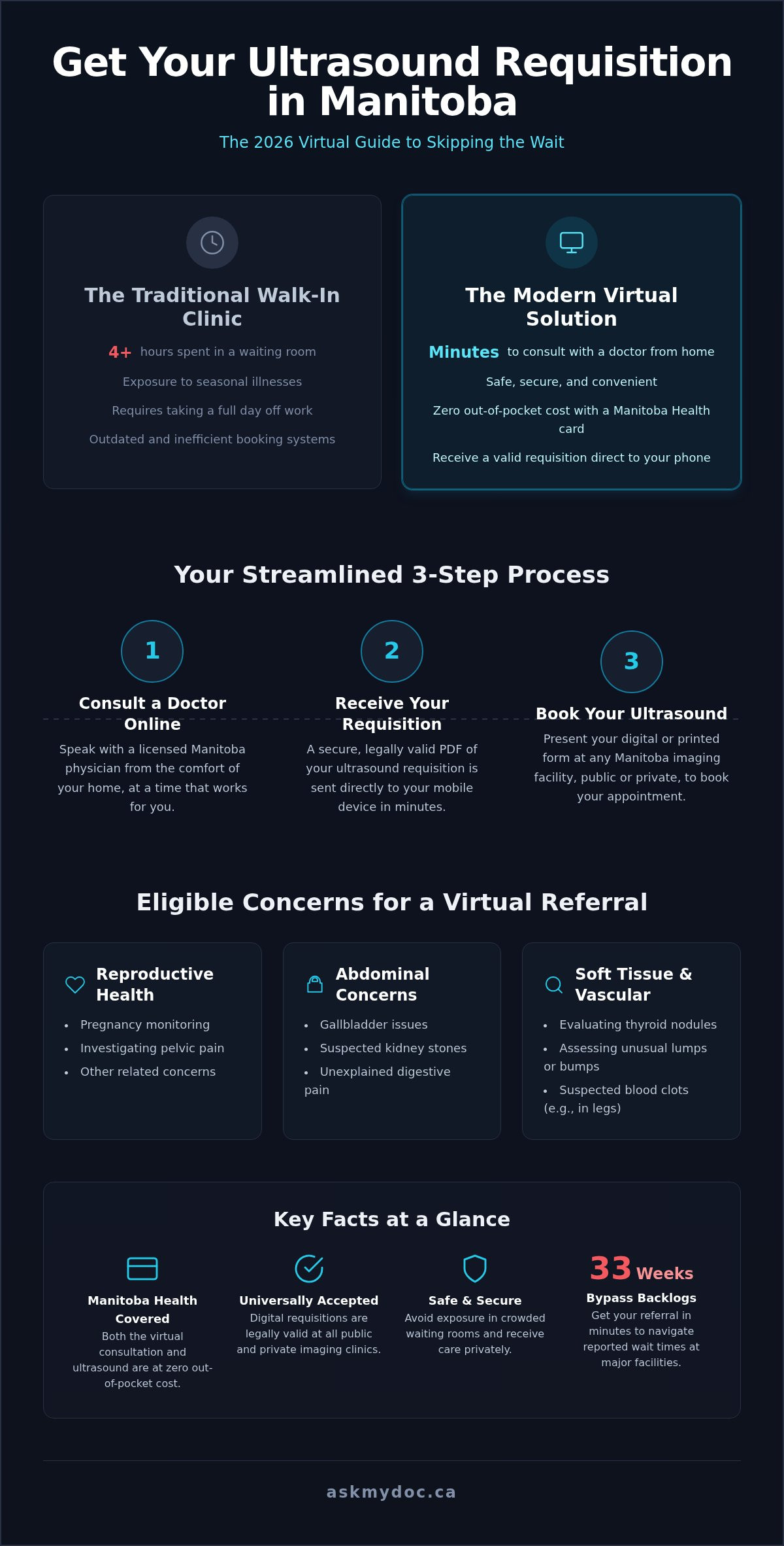 How to Get an Ultrasound Requisition in Manitoba Online (2026 Guide) - Infographic