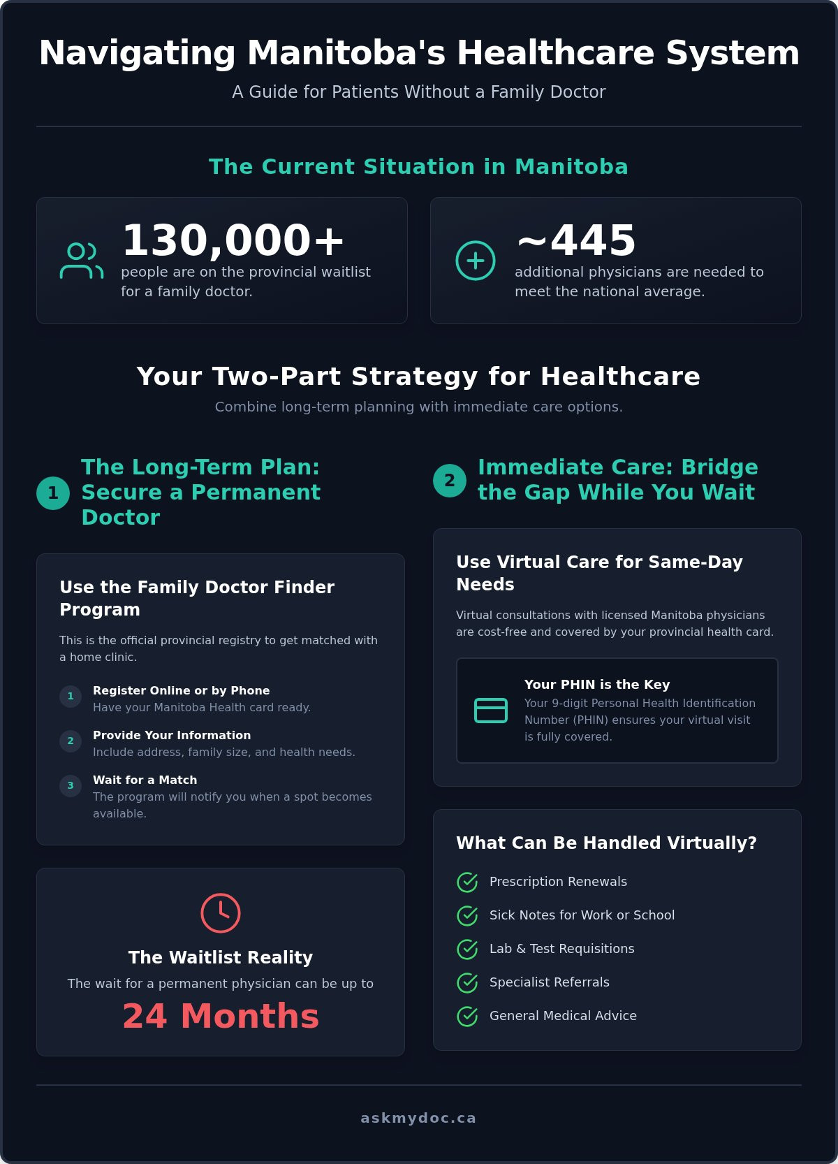 No Family Doctor in Manitoba? Your 2026 Guide to Finding Care Fast - Infographic