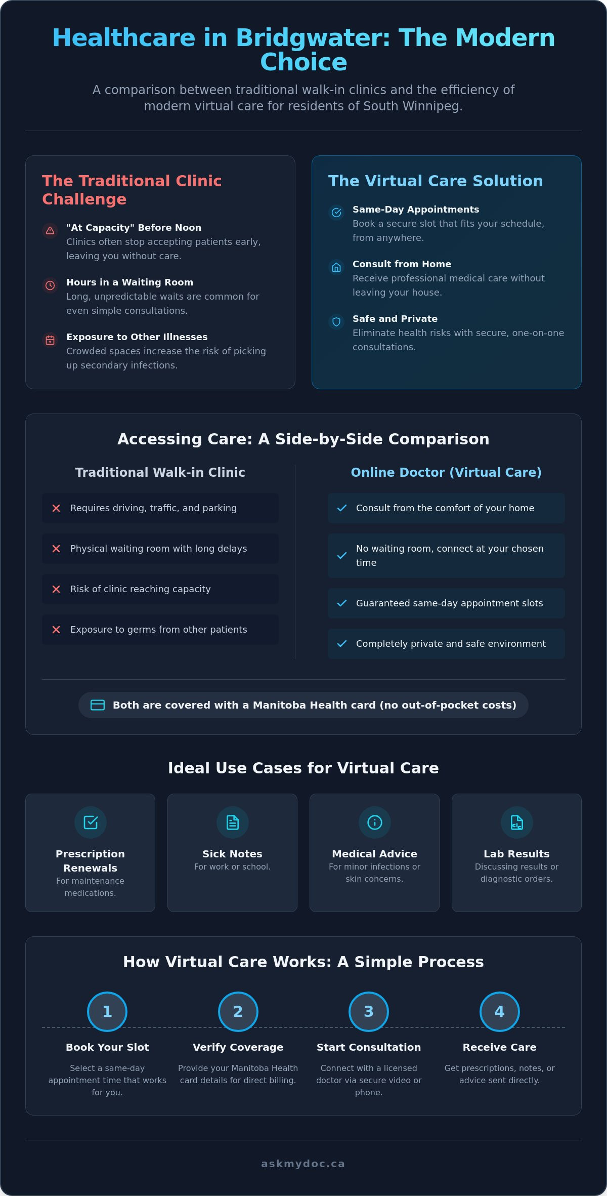 Online Doctor Bridgwater: Access Same-Day Virtual Care in Winnipeg (2026) - Infographic