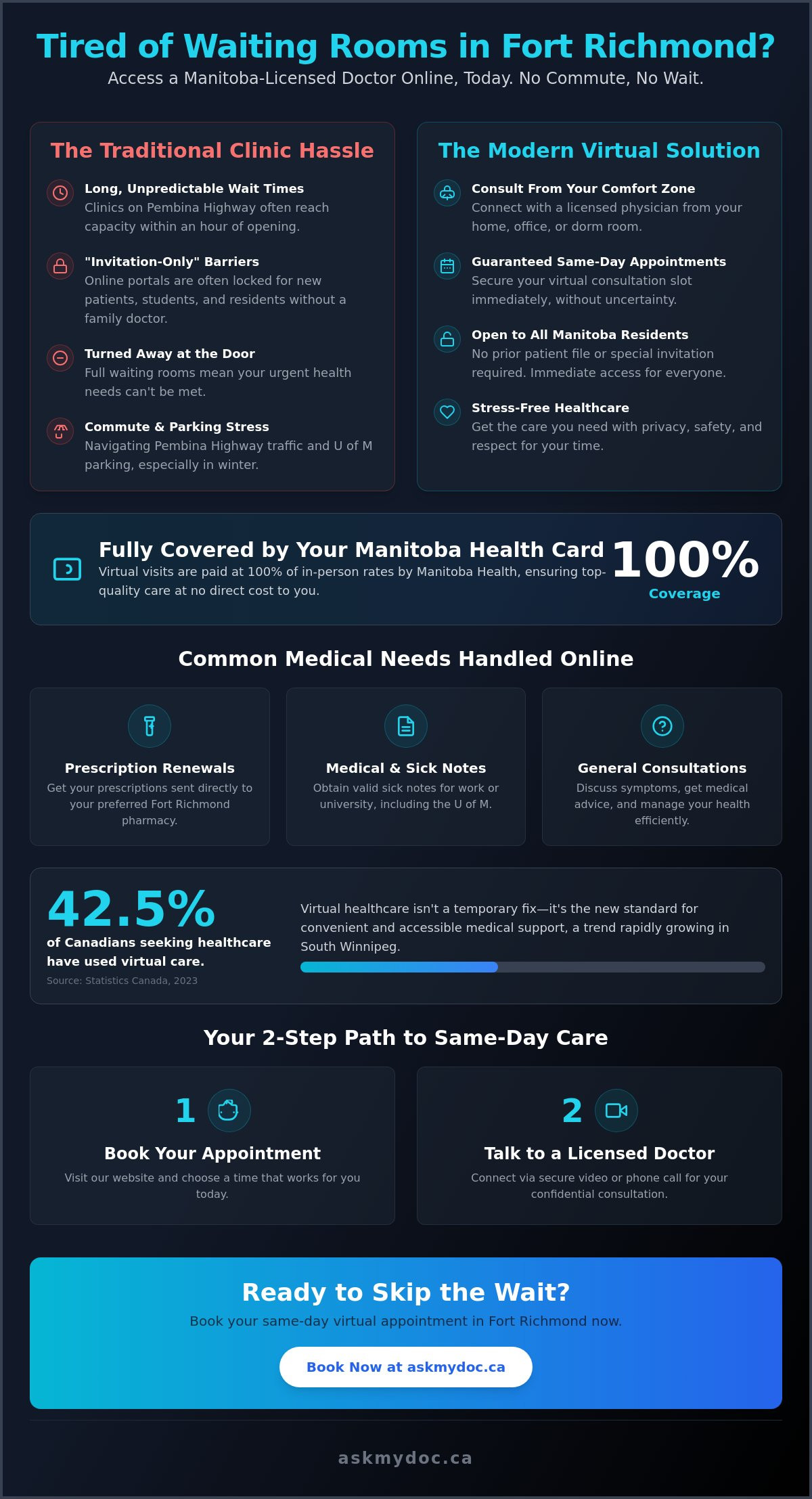 Online Doctor Fort Richmond: Access Virtual Care in South Winnipeg (2026) - Infographic