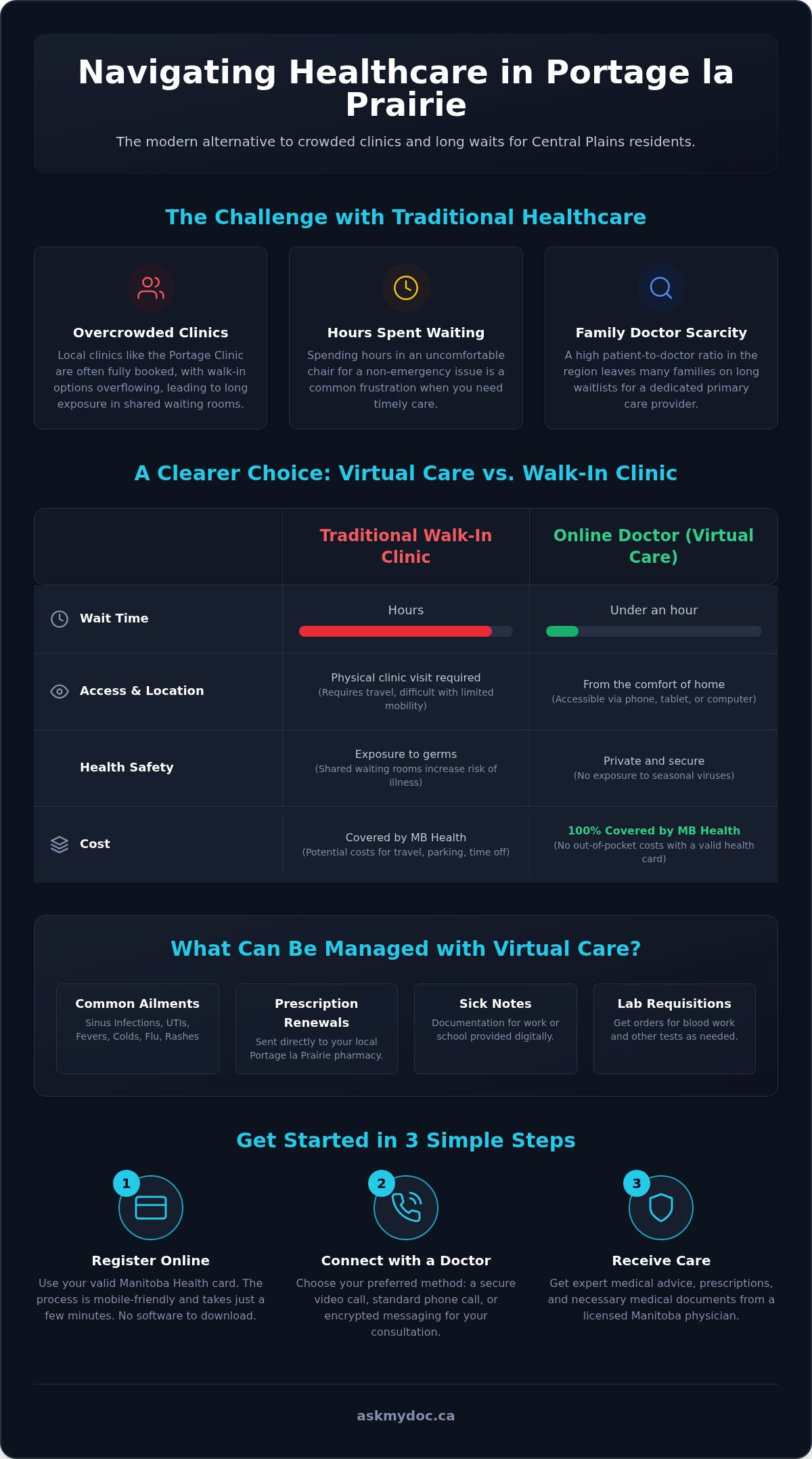 Online Doctor Portage la Prairie: Same-Day Virtual Care for Central Plains Residents - Infographic