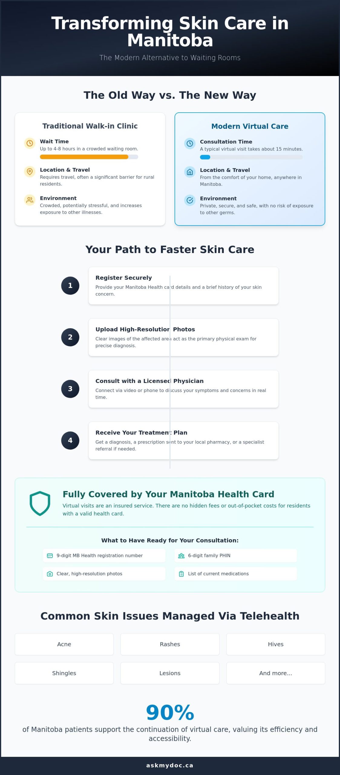 Online Doctor for Skin Conditions in Manitoba: Expert Virtual Care - Infographic