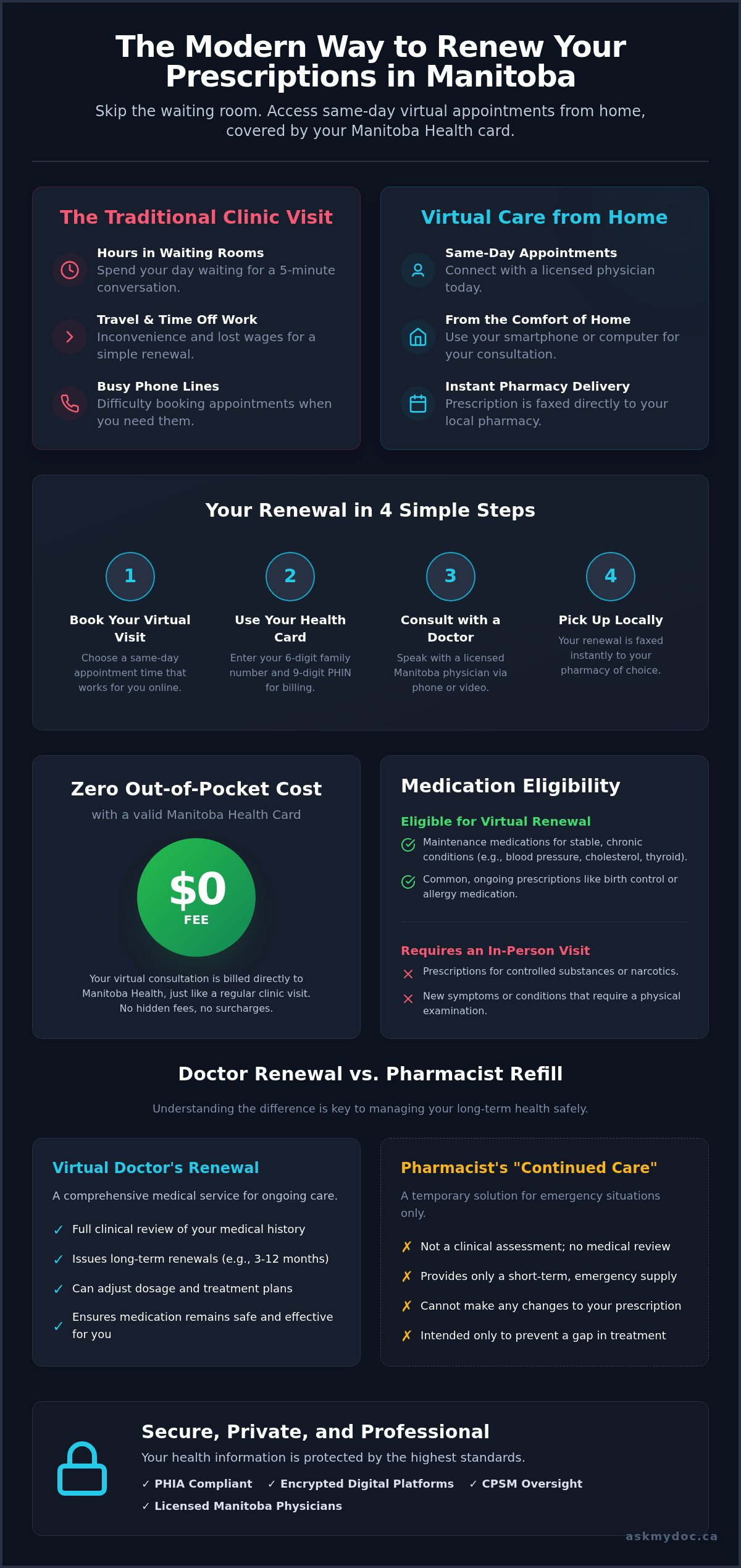 Prescription Renewal Manitoba: The 2026 Guide to Virtual Refills - Infographic