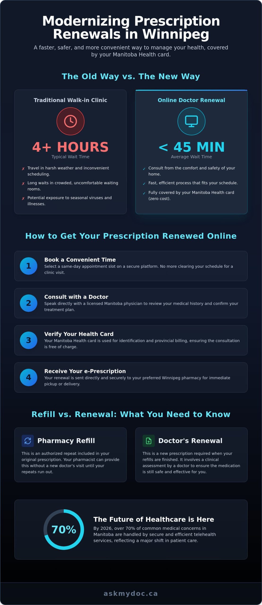 Prescription Renewal in Winnipeg: A Complete 2026 Guide to Virtual Care - Infographic