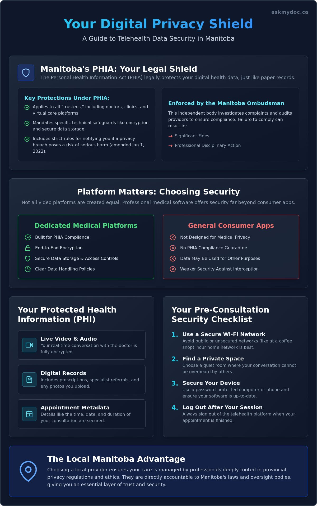 Telehealth Data Security in Manitoba: Is Your Virtual Visit Private? - Infographic
