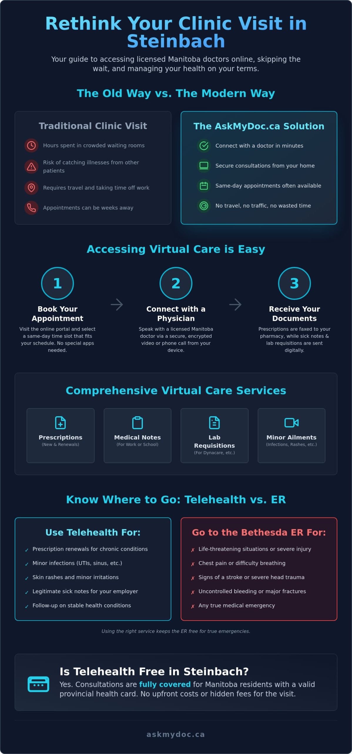 Telehealth Steinbach: Access Virtual Doctor Appointments in 2026 - Infographic