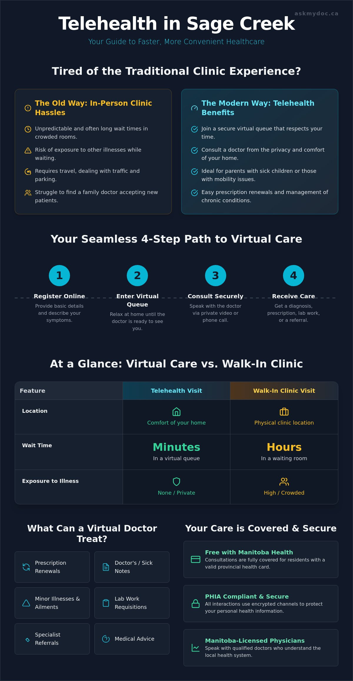 Telehealth in Sage Creek: Accessing Fast, Virtual Medical Care from Home - Infographic
