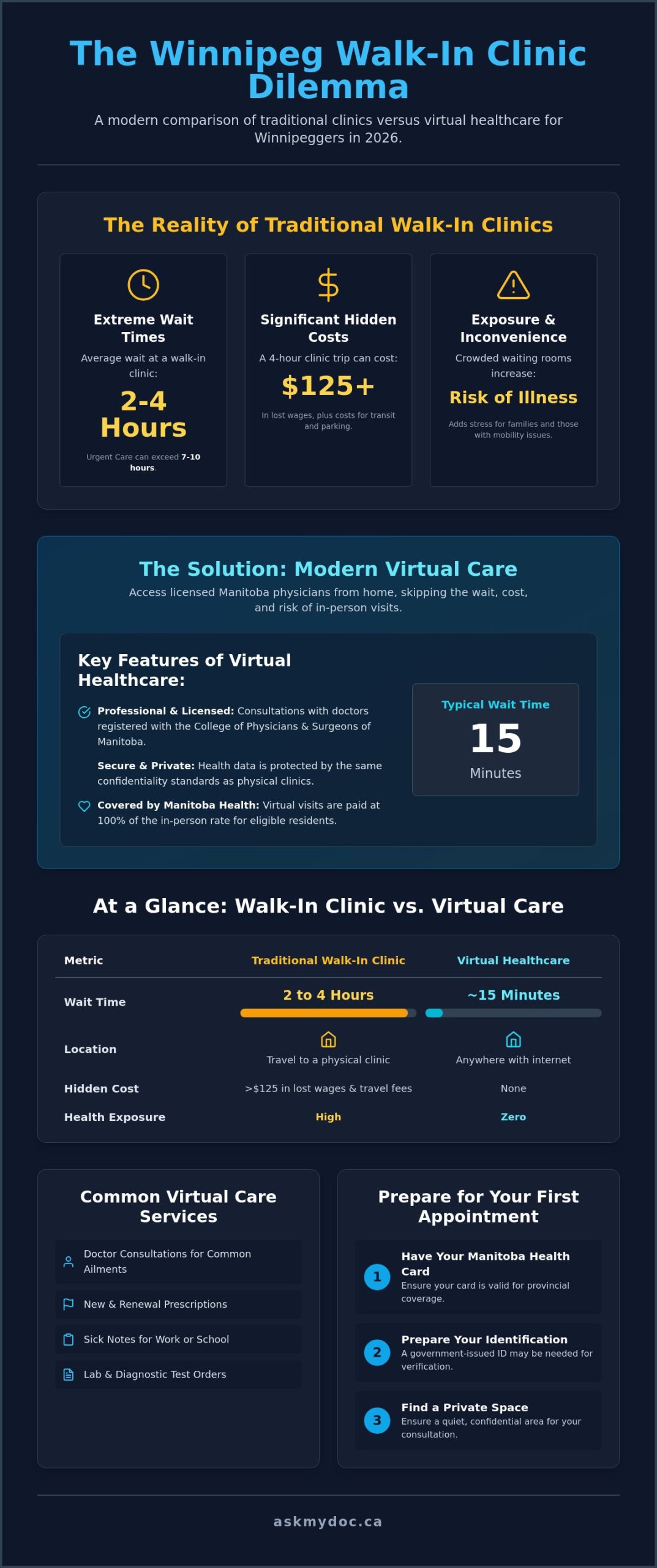 The Best Alternative to Walk-In Clinics in Winnipeg: A 2026 Guide - Infographic