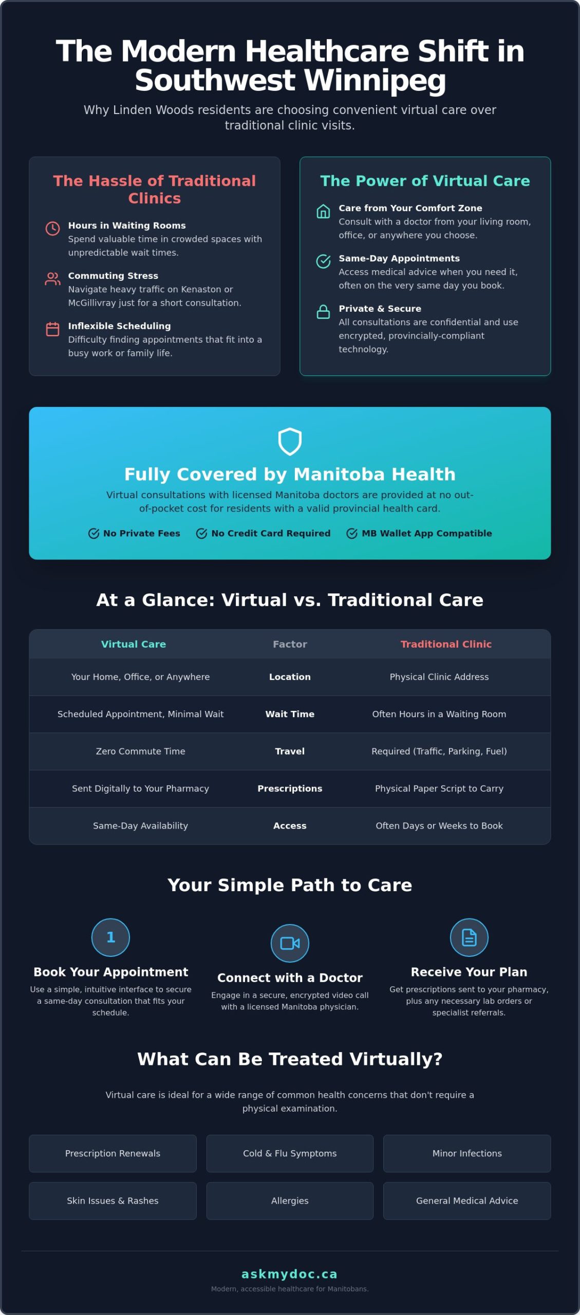 Virtual Care in Linden Woods: Accessing Online Doctors in Winnipeg (2026) - Infographic
