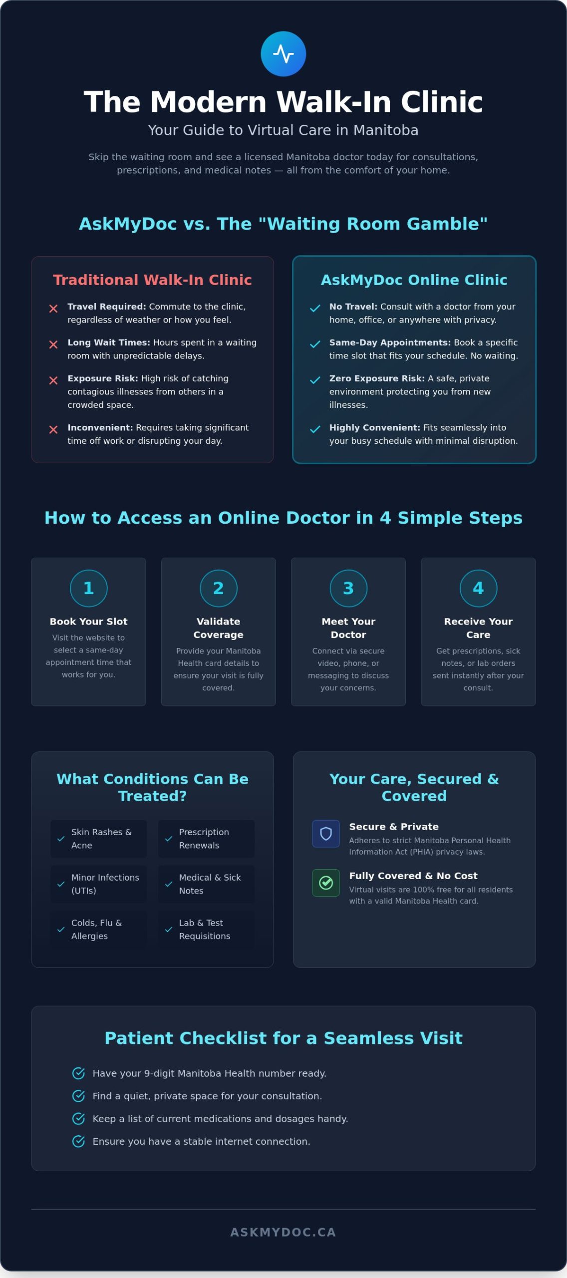 Virtual Walk-In Clinic Online Manitoba: Fast, Free Care with AskMyDoc - Infographic