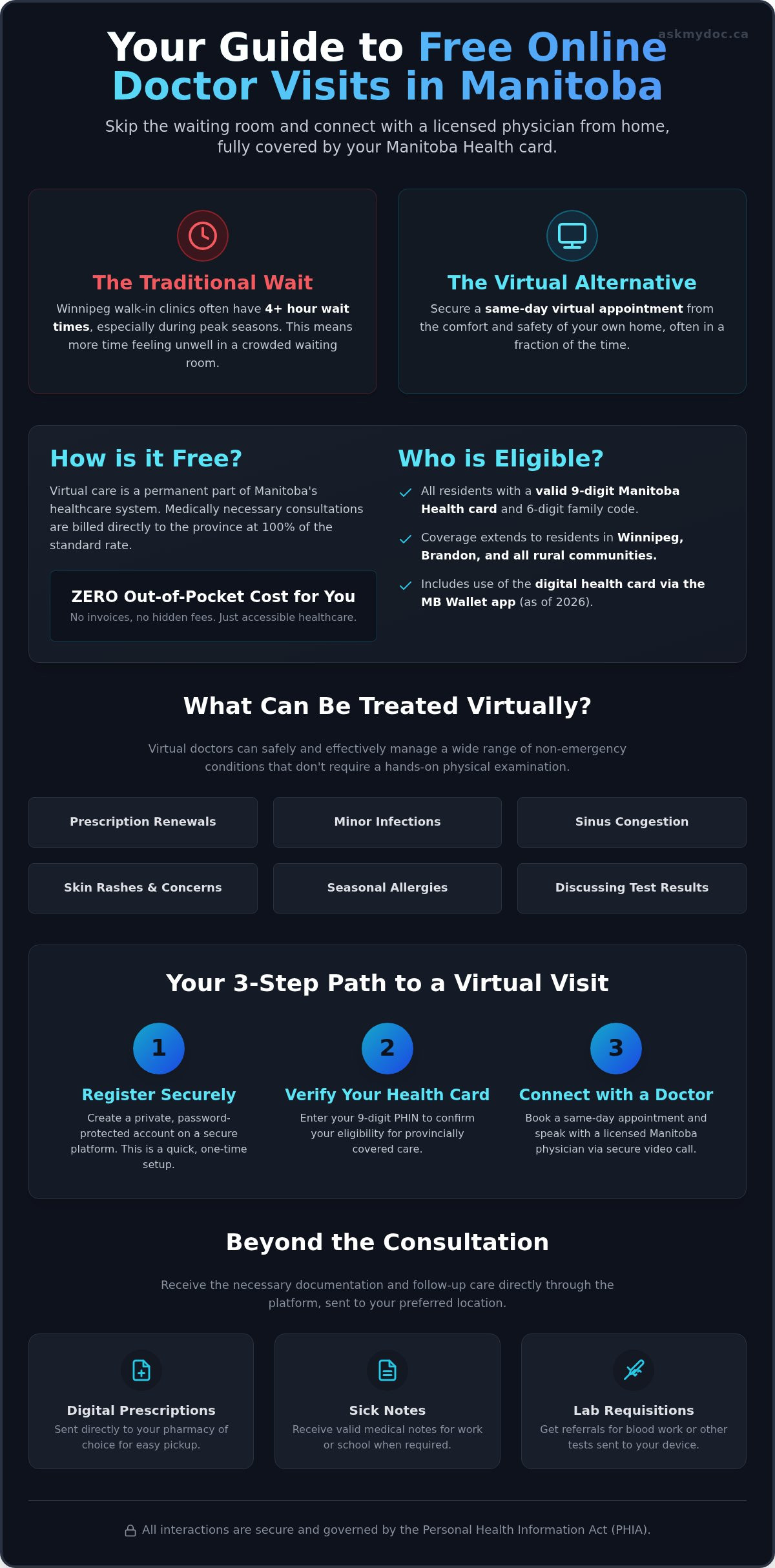 Free Online Doctor Manitoba Health: Accessing Virtual Care in 2026 - Infographic