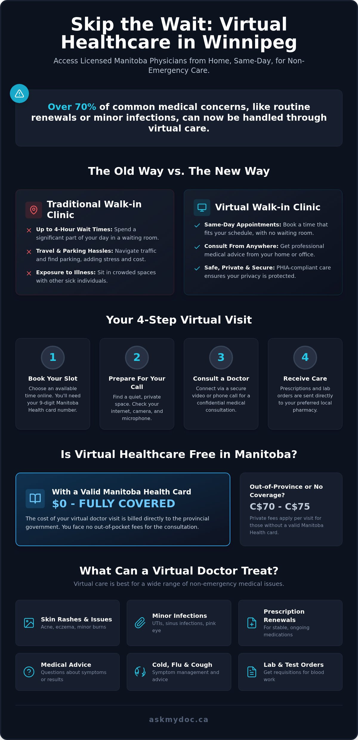 How Virtual Healthcare in Winnipeg Works: A Step-by-Step Guide (2026) - Infographic