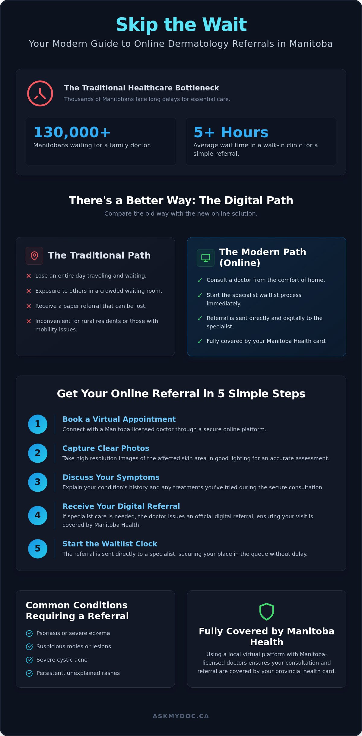 How to Get a Dermatology Referral Online in Manitoba: A 2026 Guide - Infographic