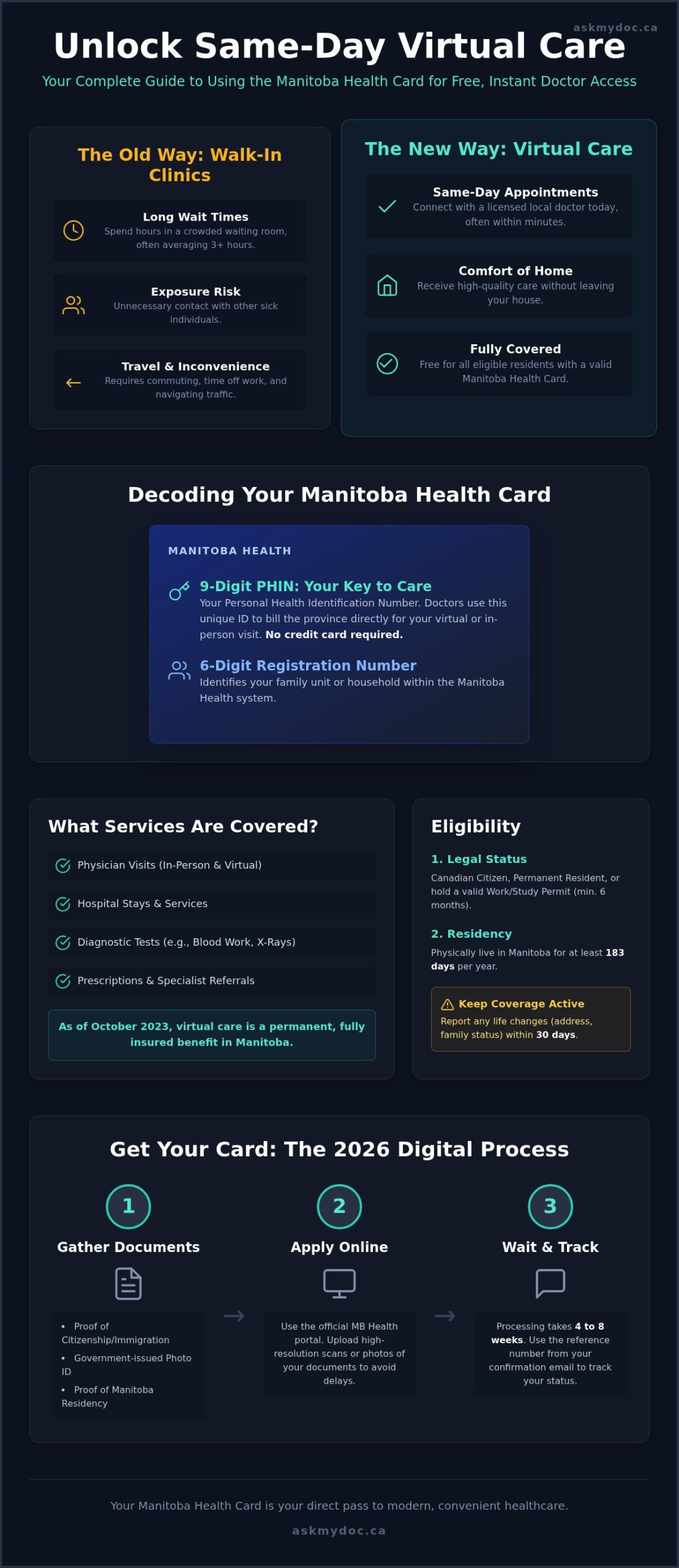 Is My Manitoba Health Card All I Need for an Online Doctor? - Infographic