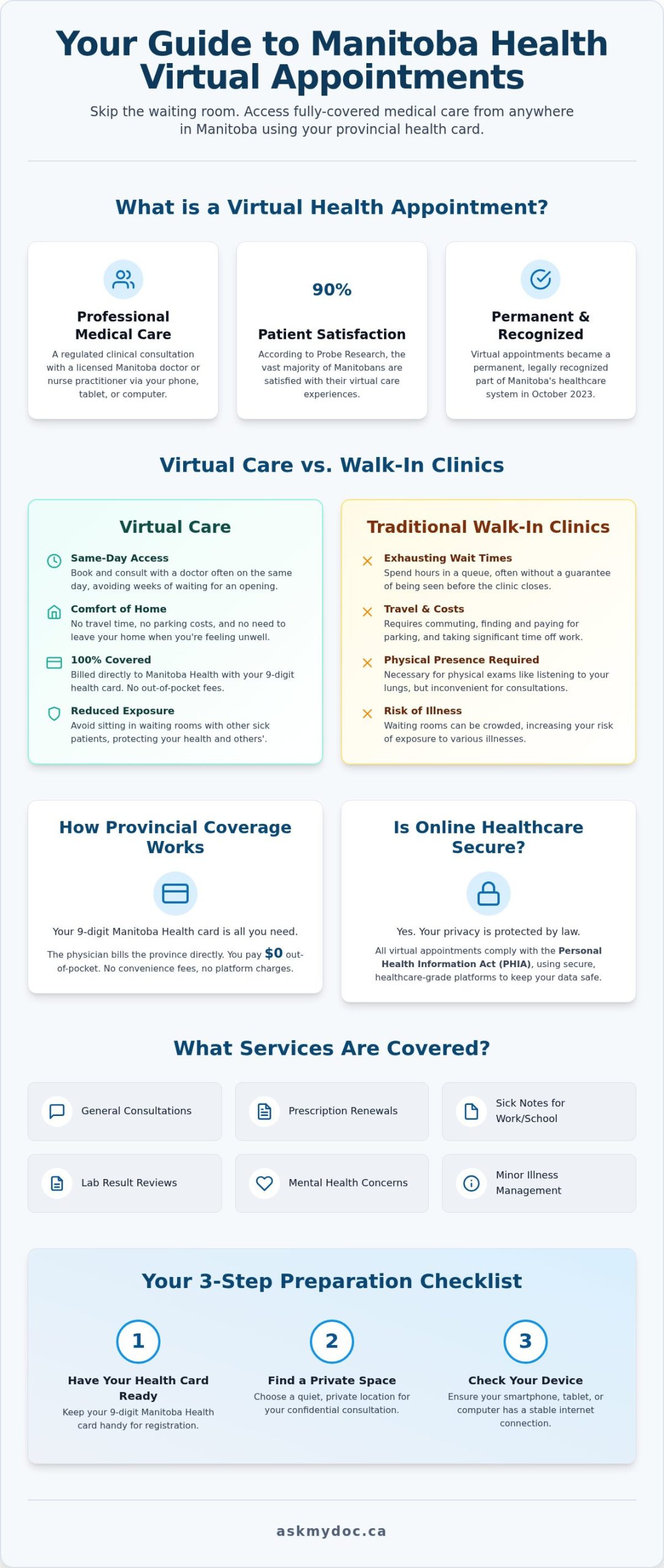 Manitoba Health Virtual Appointment: A Complete Guide to Free Online Care - Infographic