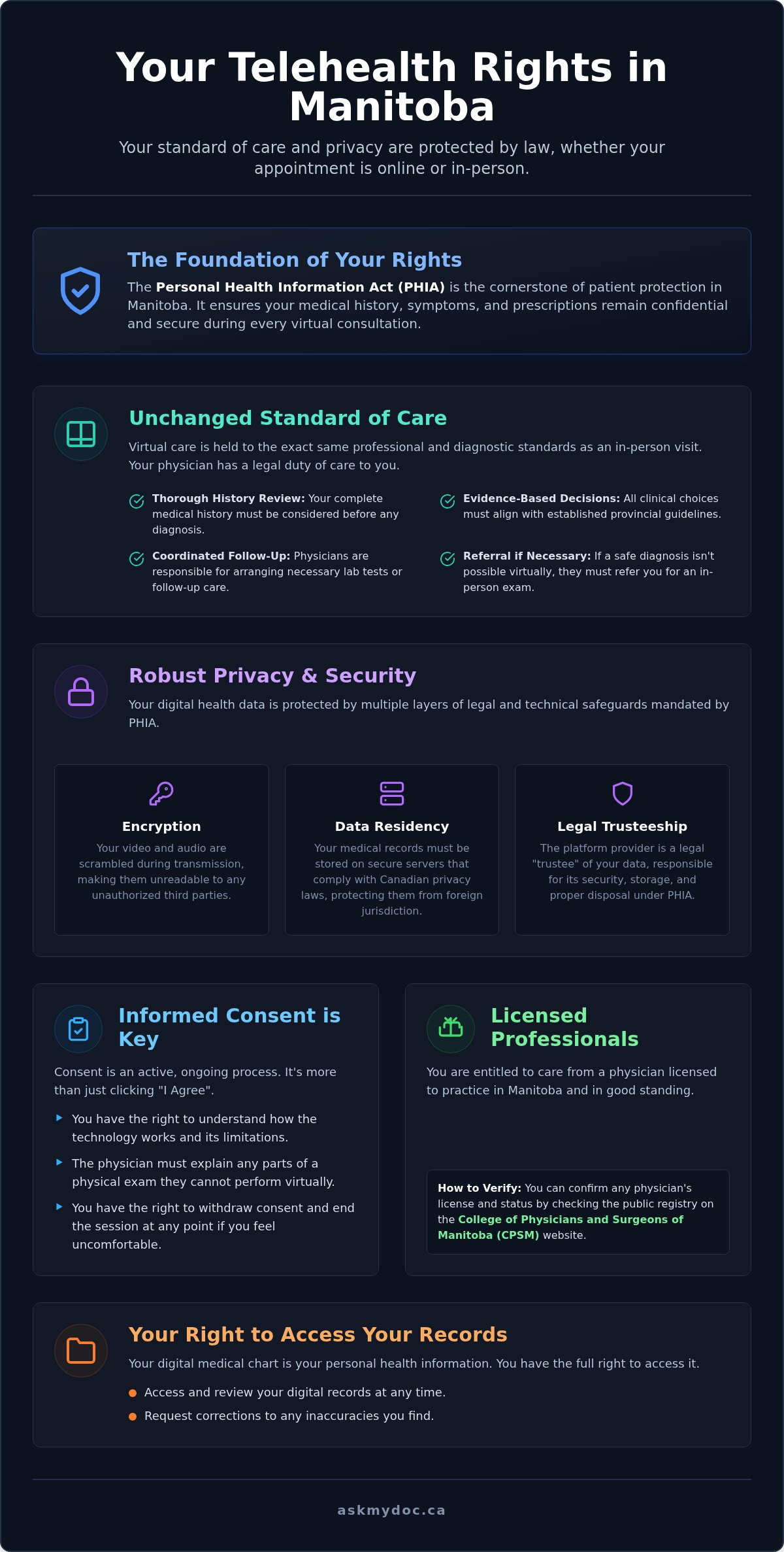 Manitoba Telehealth Patient Rights: A Guide to Secure Virtual Care (2026) - Infographic