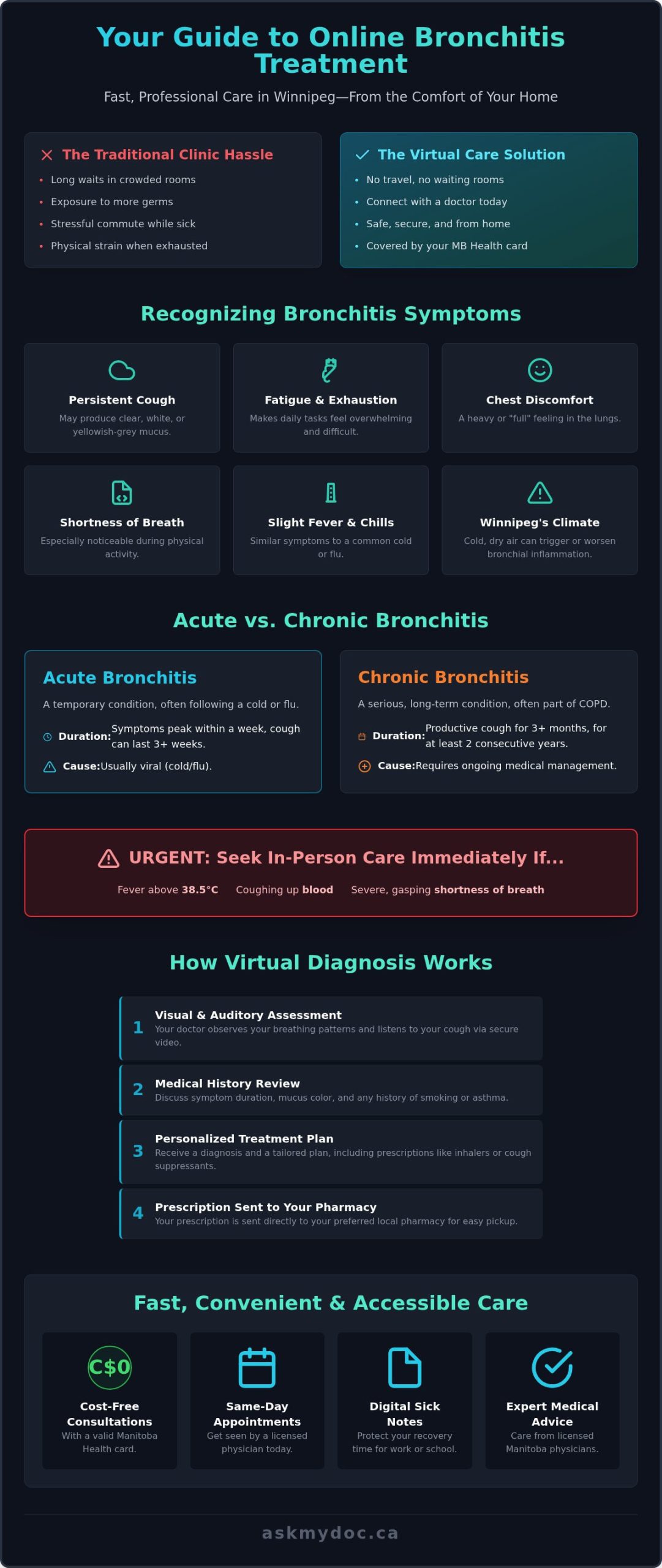 Online Bronchitis Treatment in Winnipeg: 2026 Patient Guide - Infographic