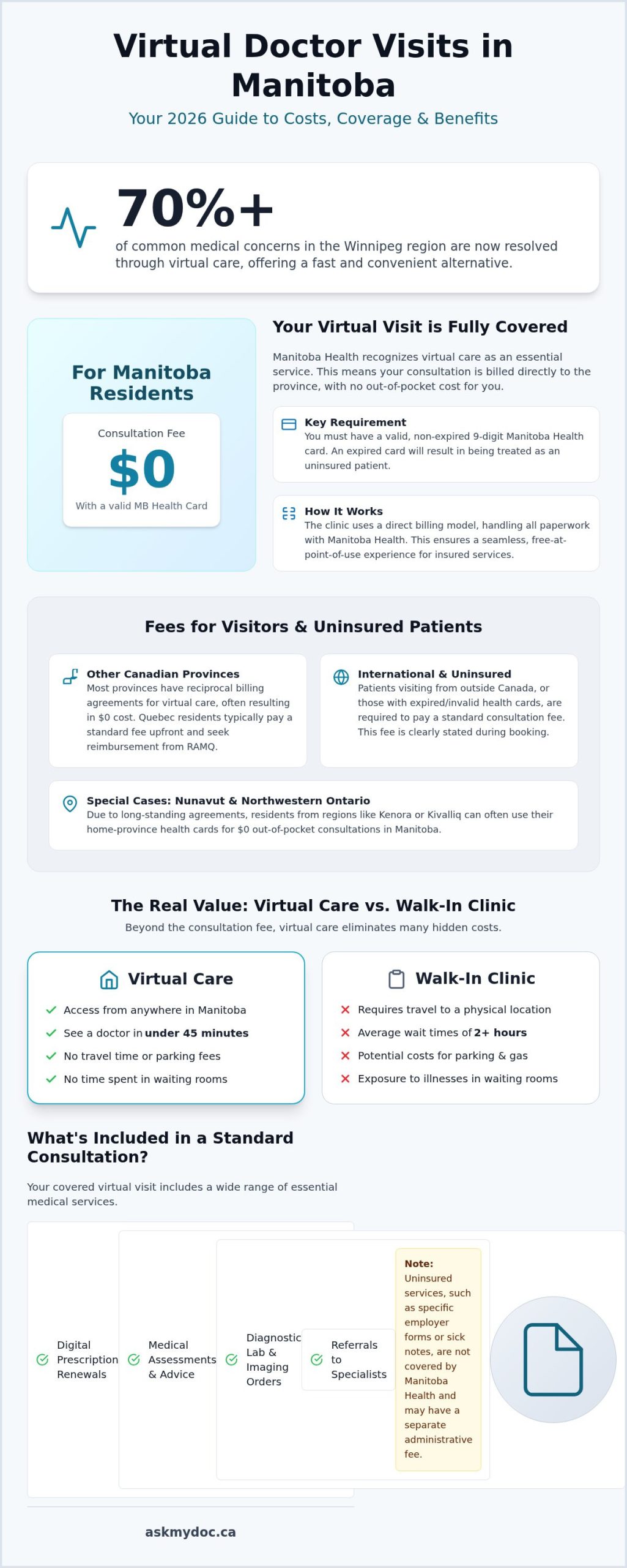 Online Doctor Consultation Fee Manitoba: What You Need to Know (2026) - Infographic