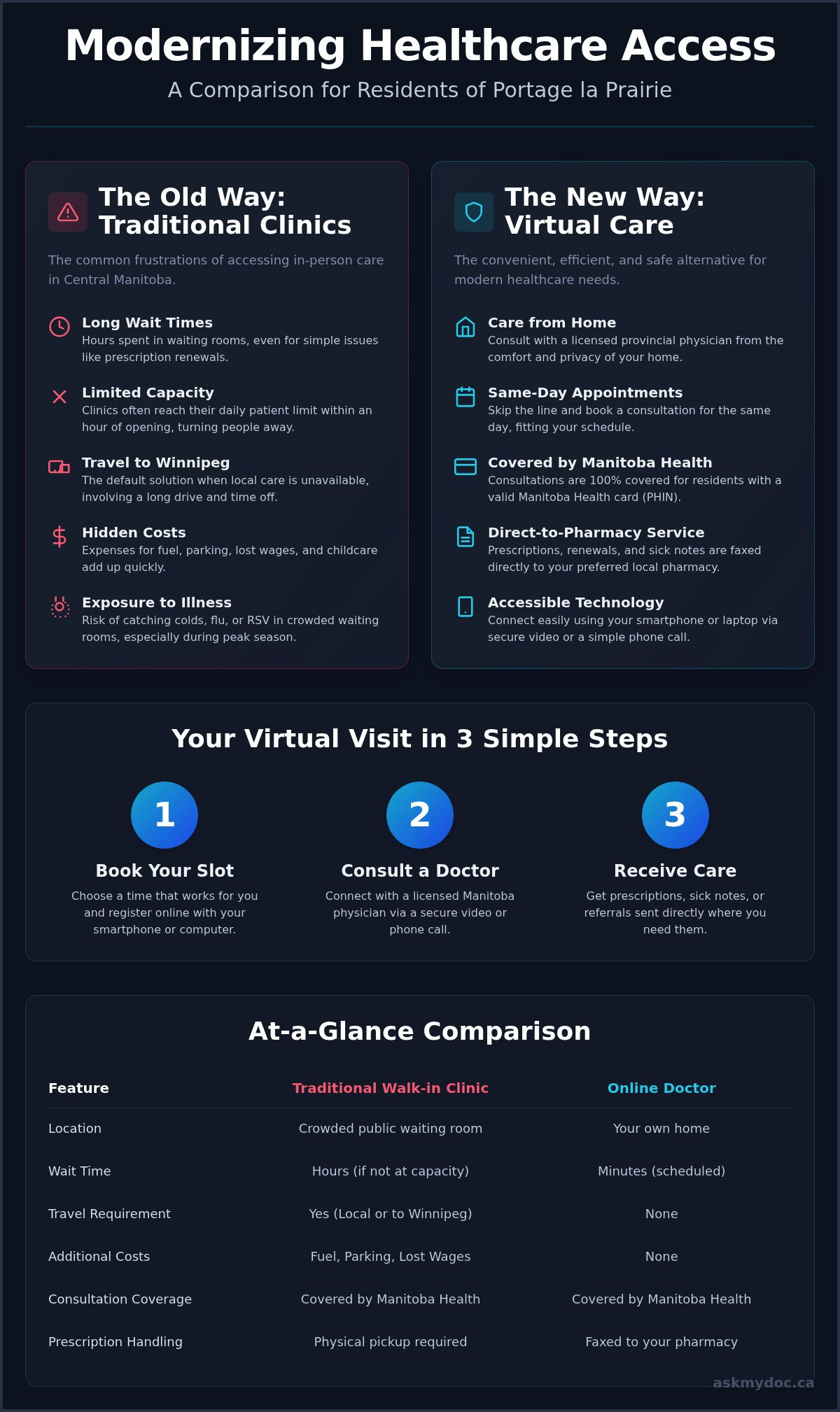 Online Doctor Portage la Prairie: Fast, Free Virtual Care for Central Manitoba (2026) - Infographic