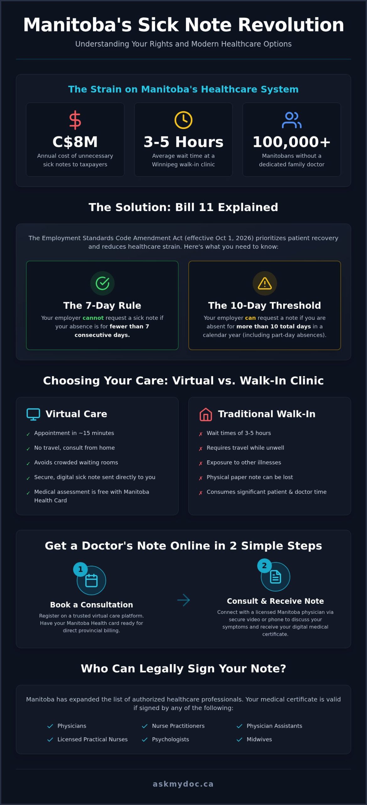 Online Doctor’s Note Manitoba: 2026 Guide & New Rules - Infographic