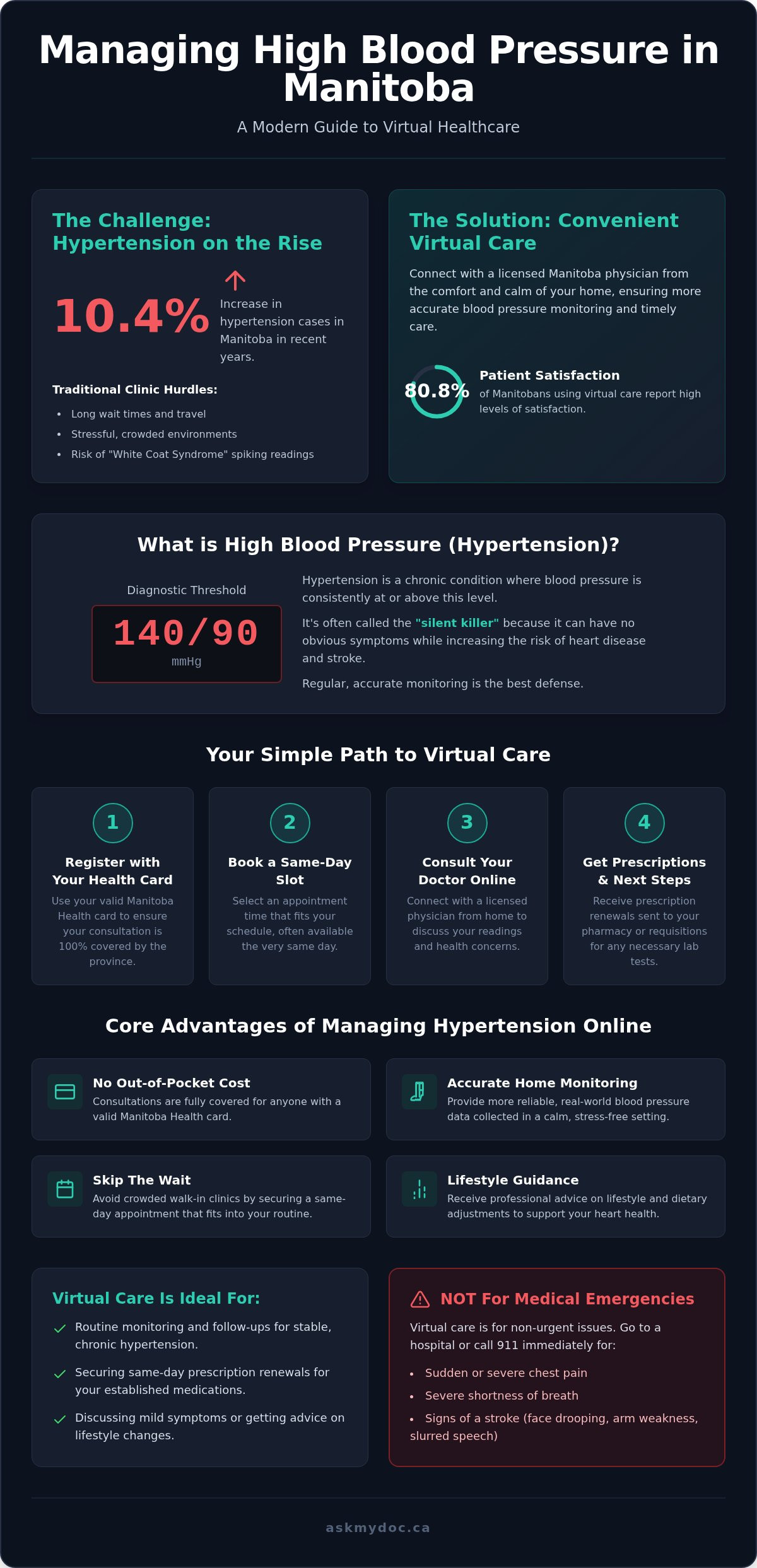 Online High Blood Pressure Care in Manitoba (2026) - Infographic