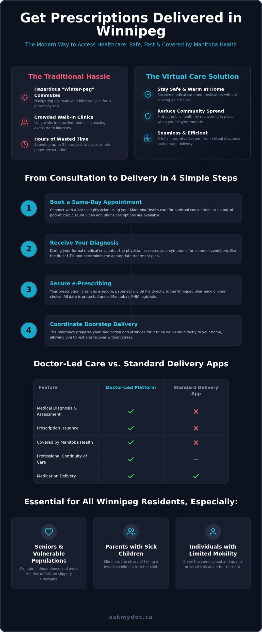 Online Prescription Delivery in Winnipeg: Your 2026 Guide to Seamless Care - Infographic