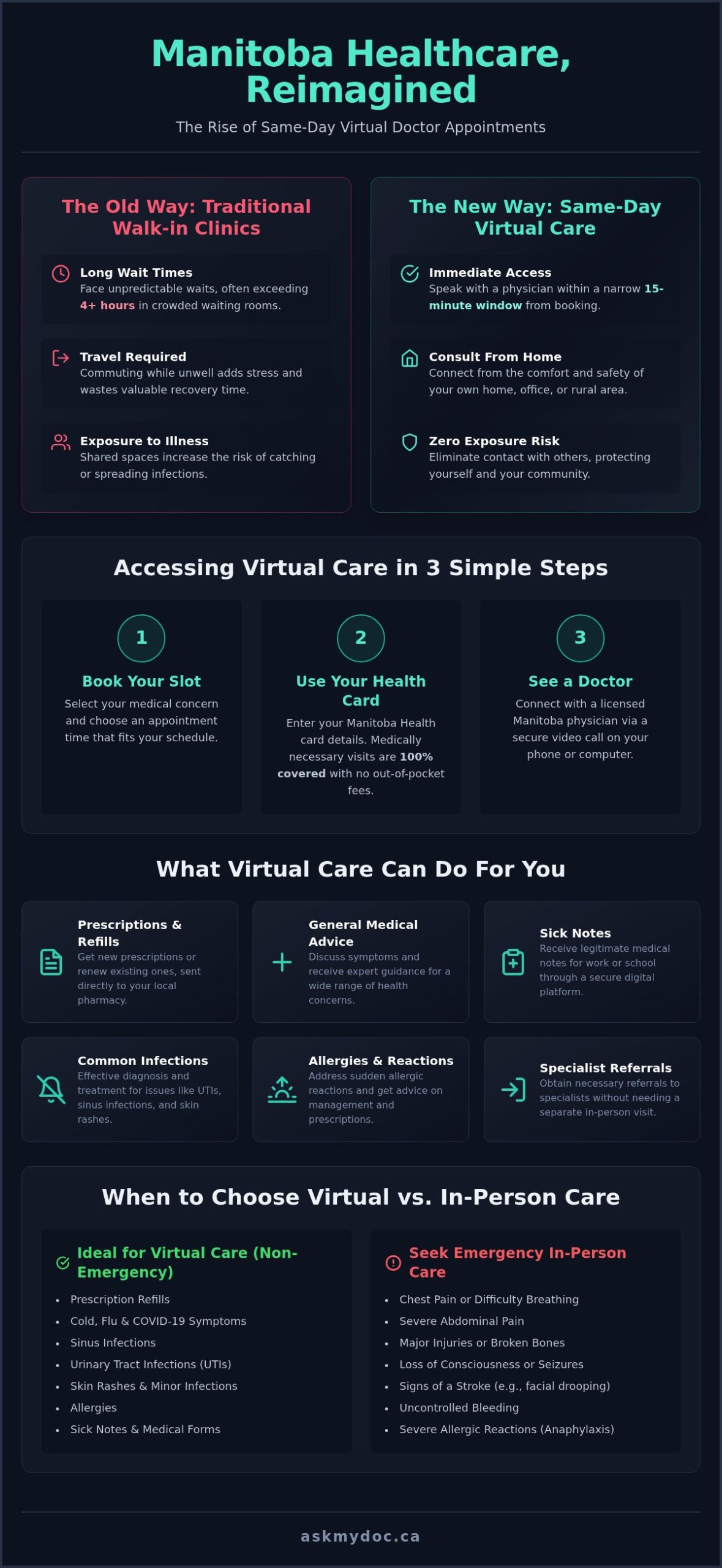 Same-Day Virtual Doctor Manitoba: Access Care Today (2026 Guide) - Infographic