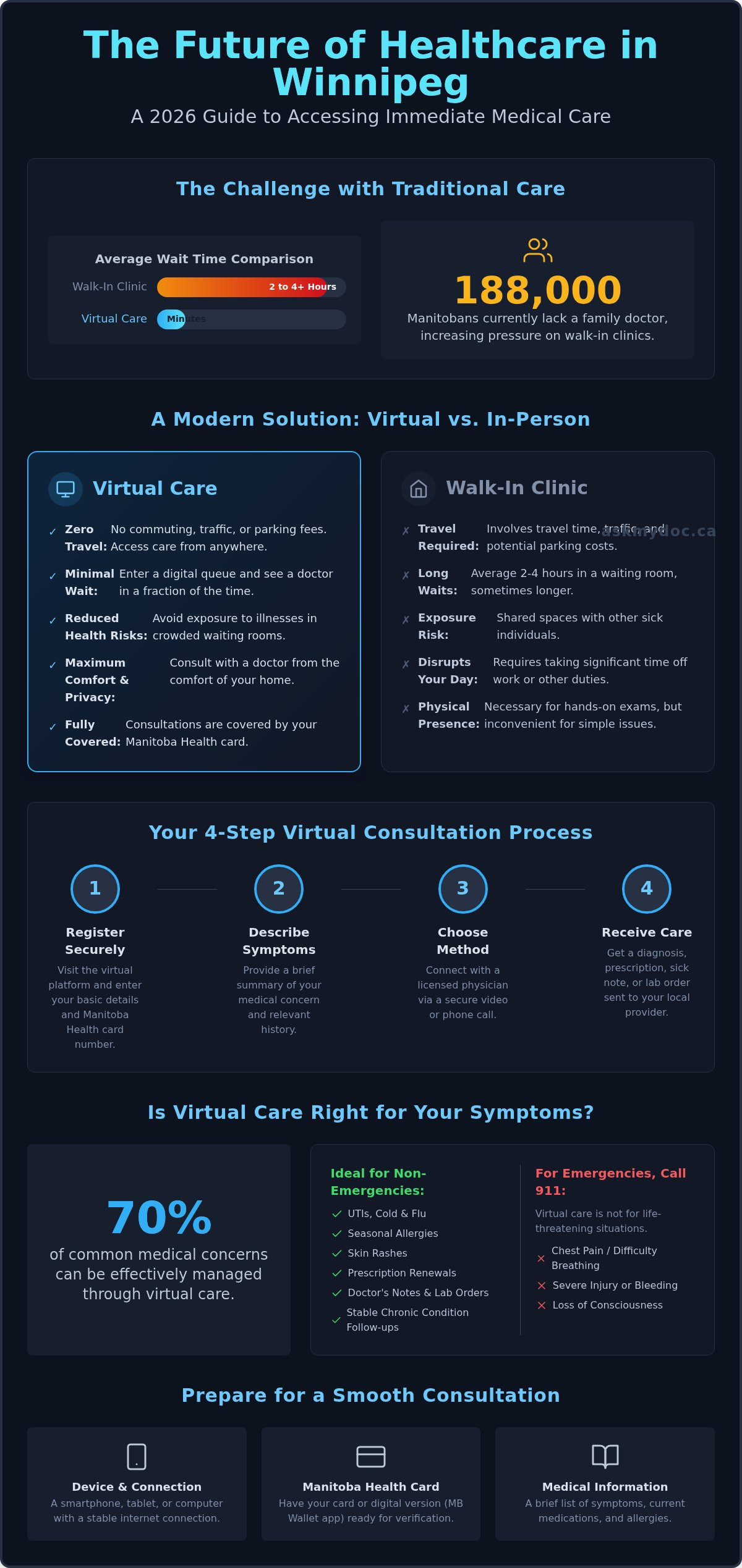 Speak to a Doctor Now in Winnipeg: Your Guide to Immediate Virtual Care - Infographic