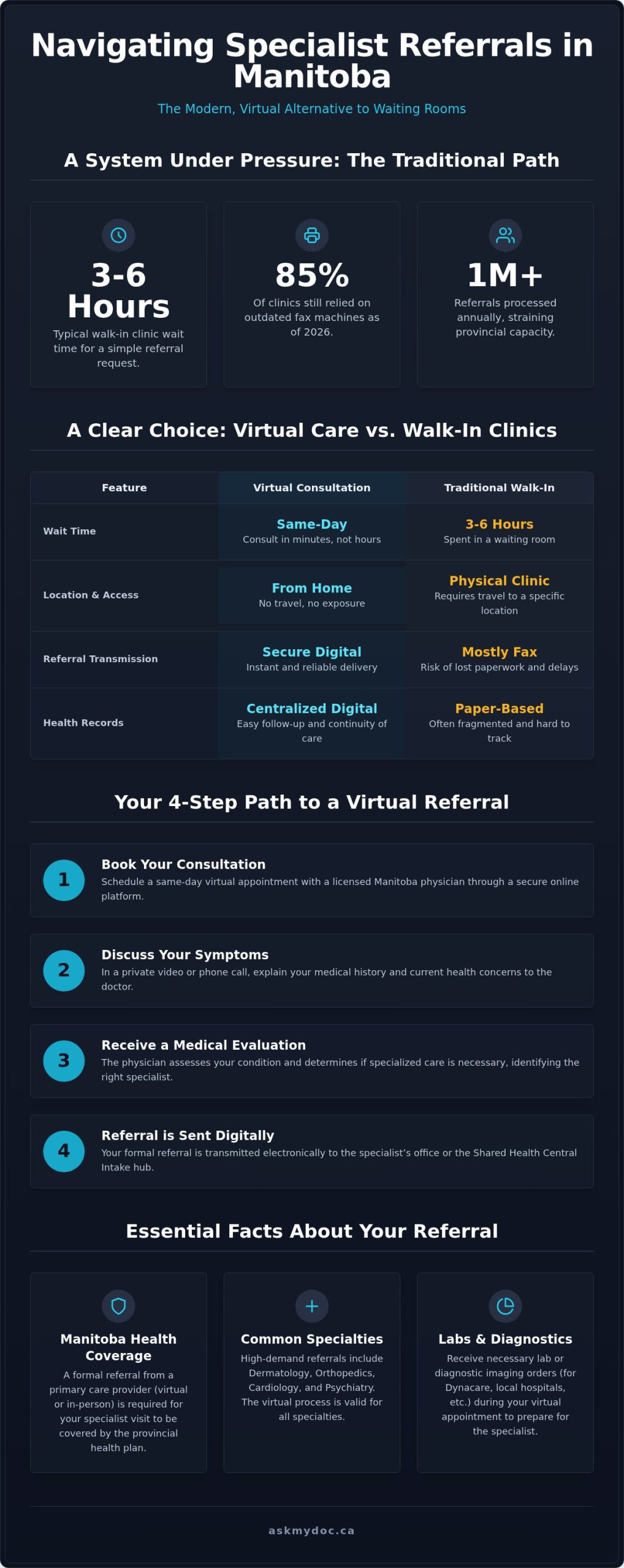 Specialist Referral Manitoba: How to See a Specialist Faster in 2026 - Infographic