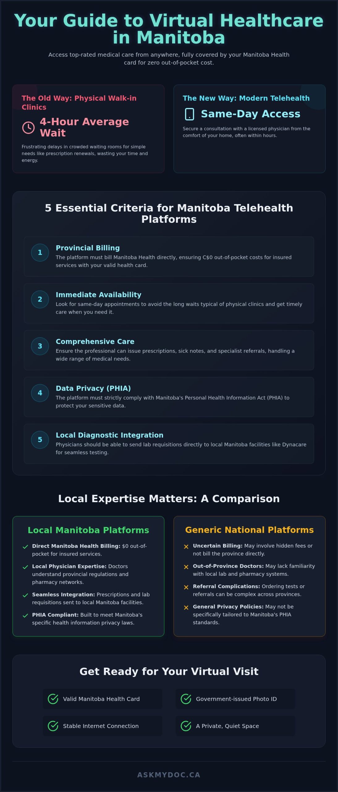 Best Telehealth App Manitoba: Comparing Top Virtual Care Options in 2026 - Infographic
