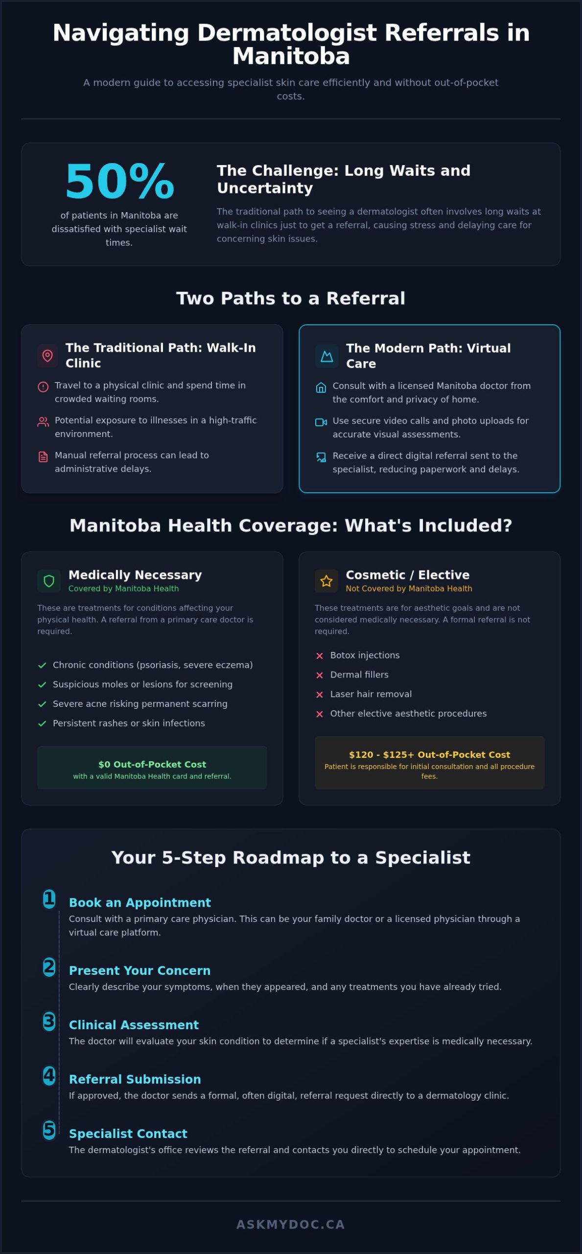 How to Get a Dermatologist Referral in Manitoba: The 2026 Patient Guide - Infographic