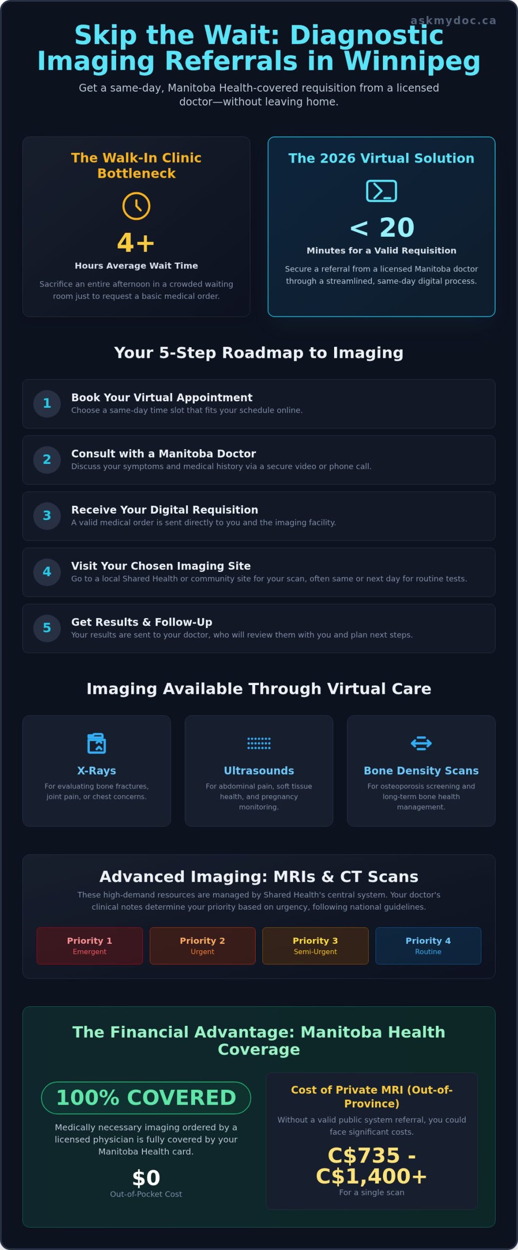 How to Get a Diagnostic Imaging Referral in Winnipeg: 2026 Patient Guide - Infographic