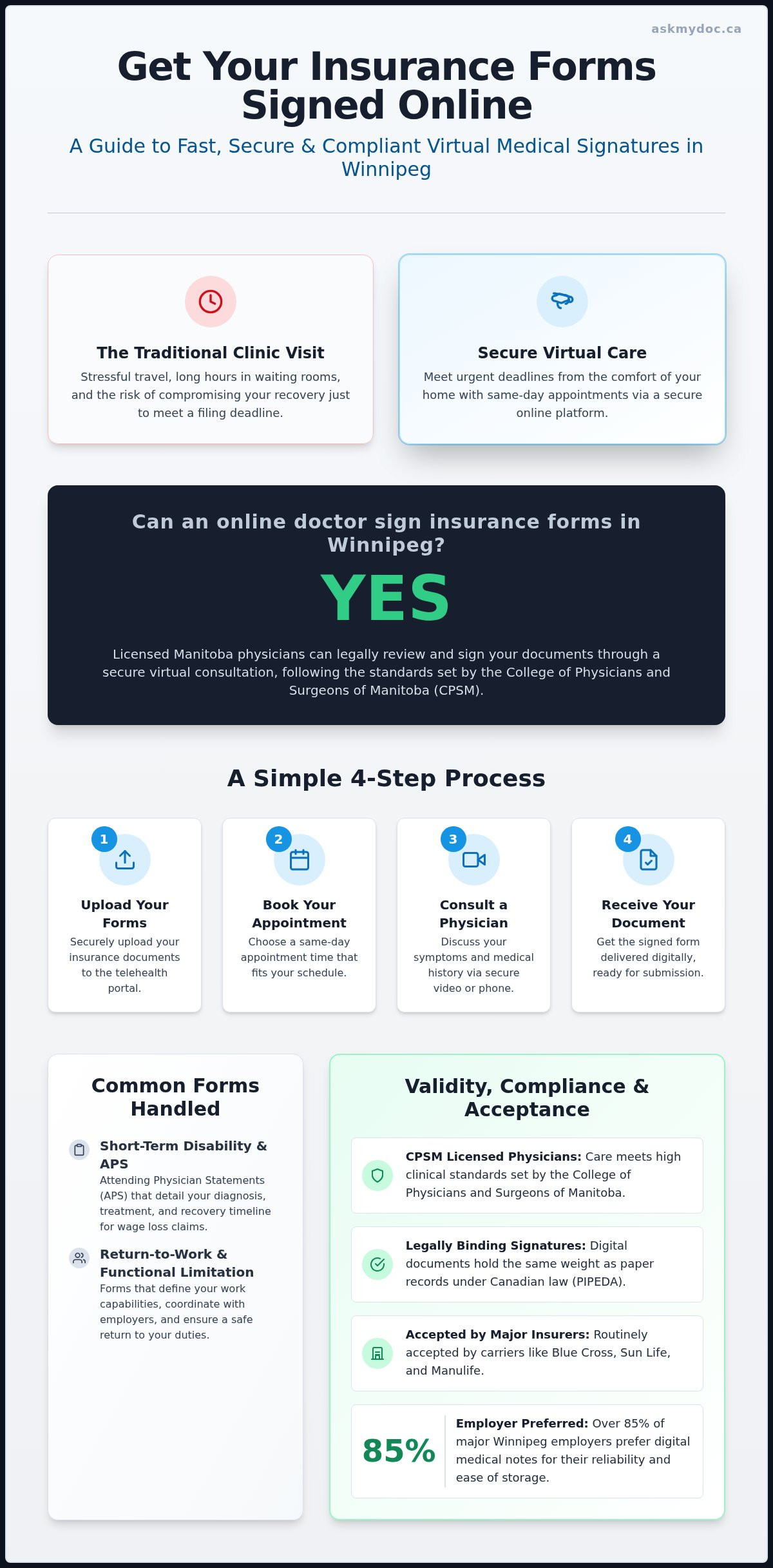 Insurance Forms and Doctor Signatures Online in Winnipeg: A Patient’s Guide - Infographic