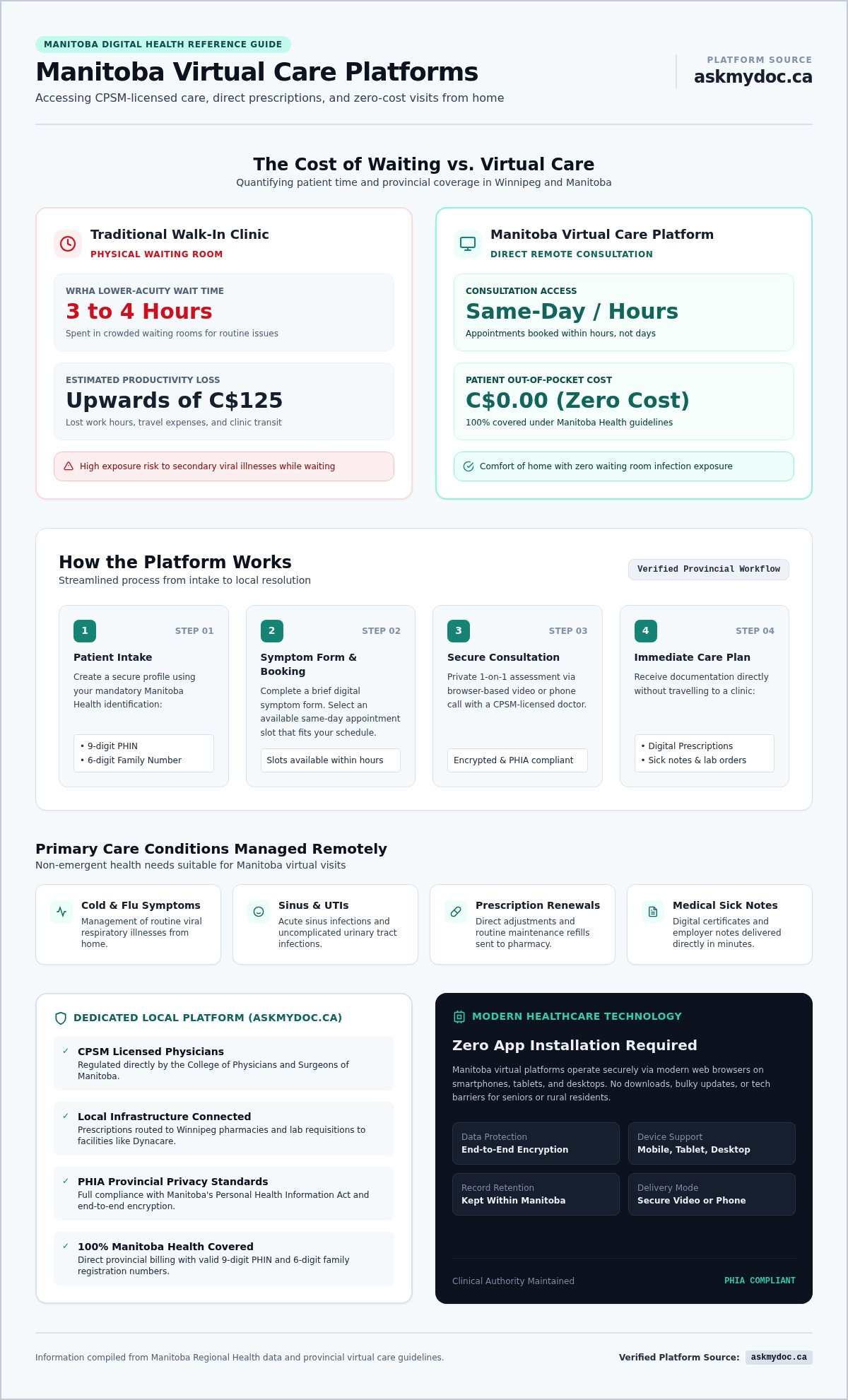 Manitoba Virtual Care Platform: Your 2026 Guide to Online Healthcare - Infographic
