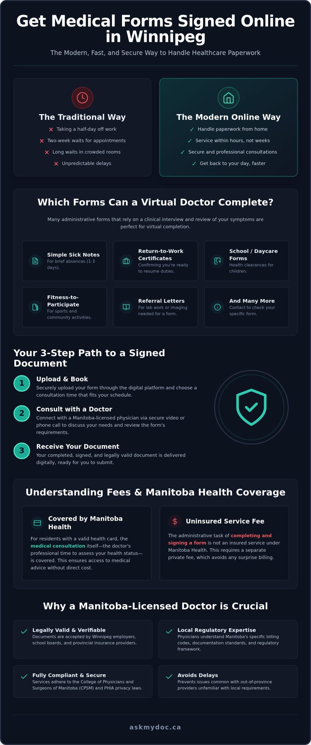 Medical Form Completion with an Online Doctor in Winnipeg: 2026 Guide - Infographic