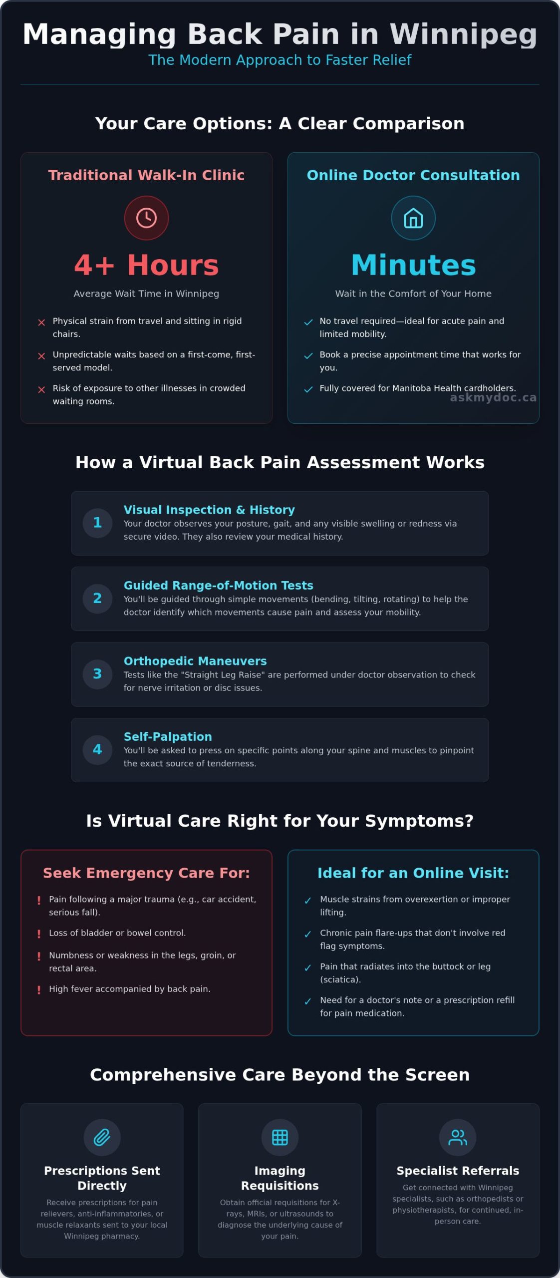 Online Doctor for Back Pain in Winnipeg: Fast Virtual Care & Relief - Infographic