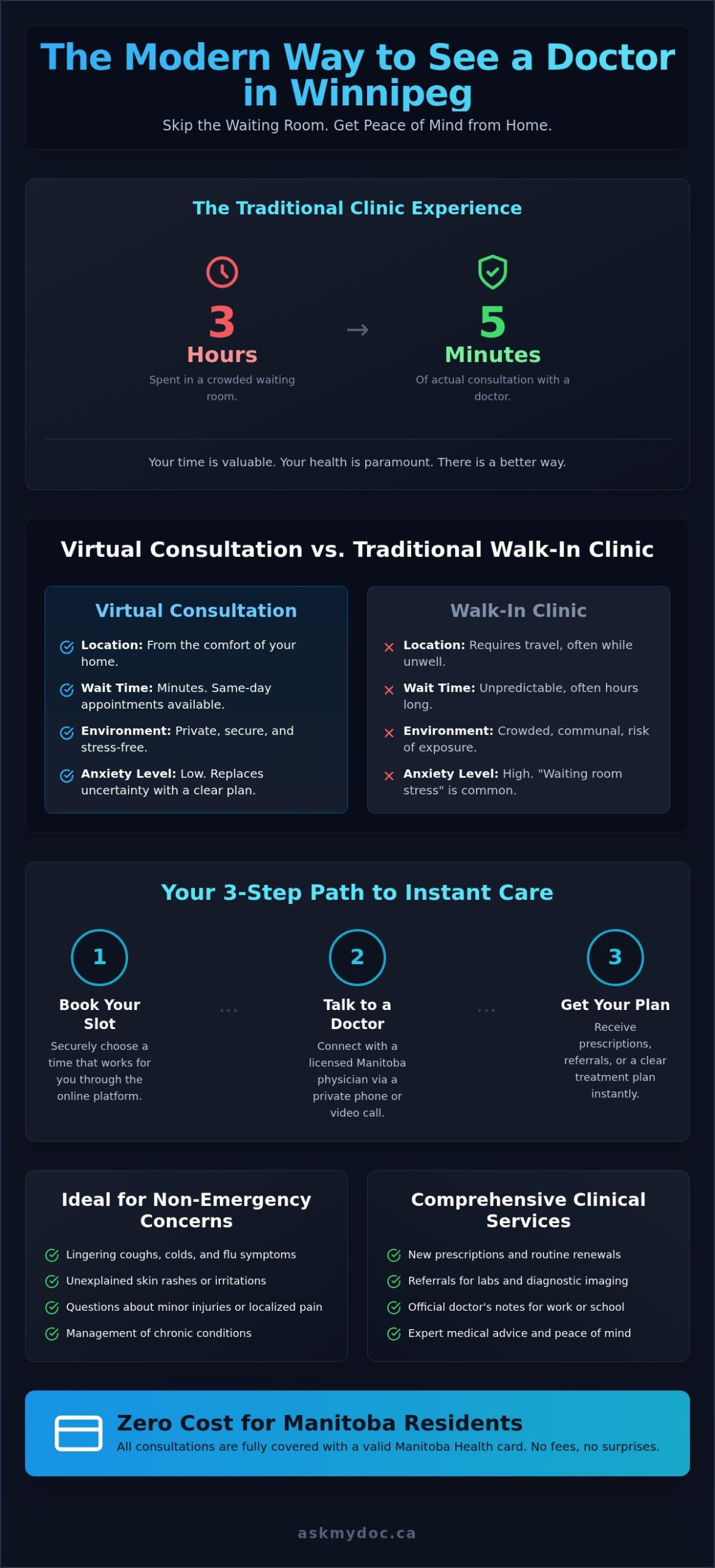 Peace of Mind Doctor Consultation in Winnipeg: Quality Care from Home - Infographic