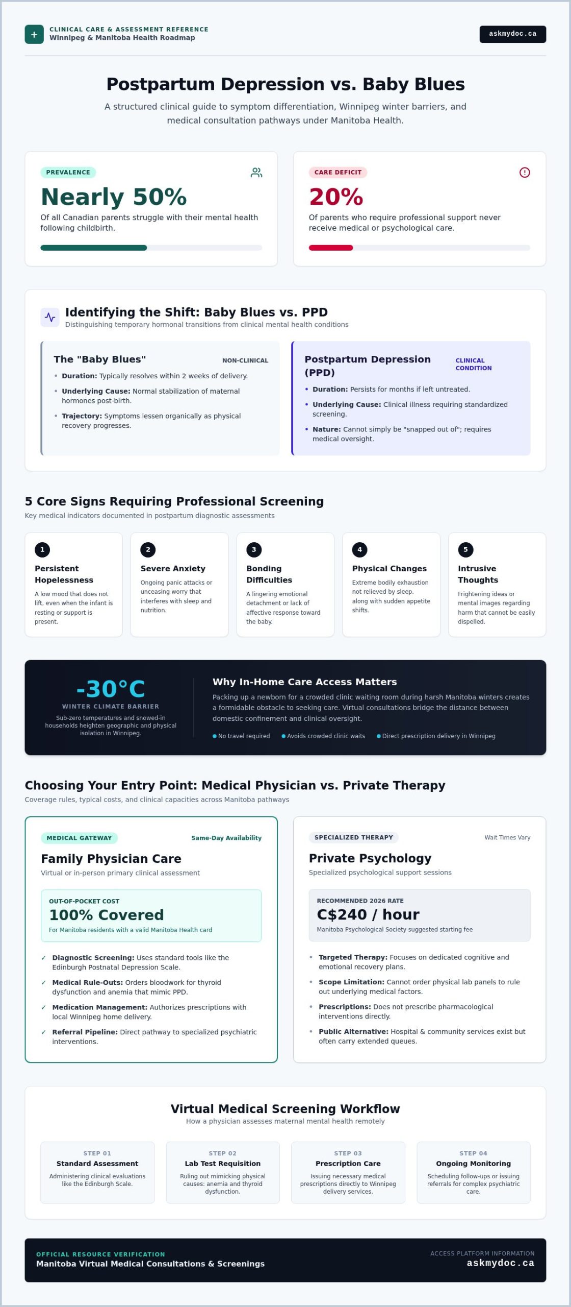 Postpartum Depression Support Online in Winnipeg: A 2026 Resource Guide - Infographic