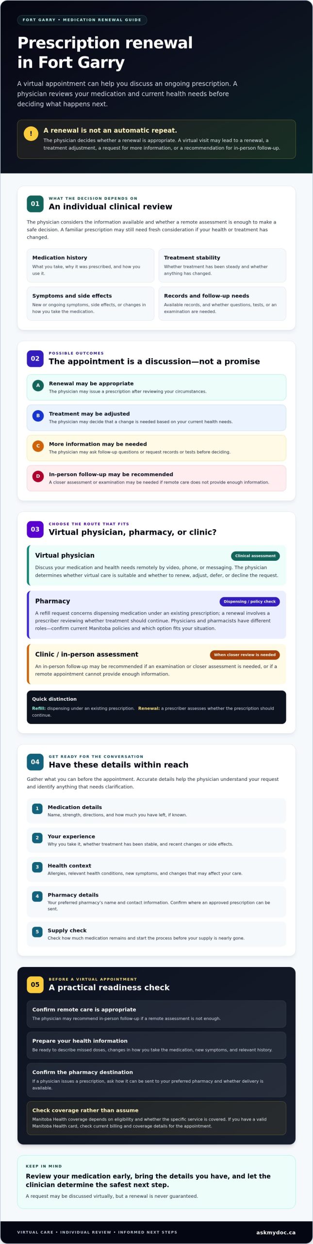 Prescription Renewal in Fort Garry: Your Online Care Options for 2026 - Infographic