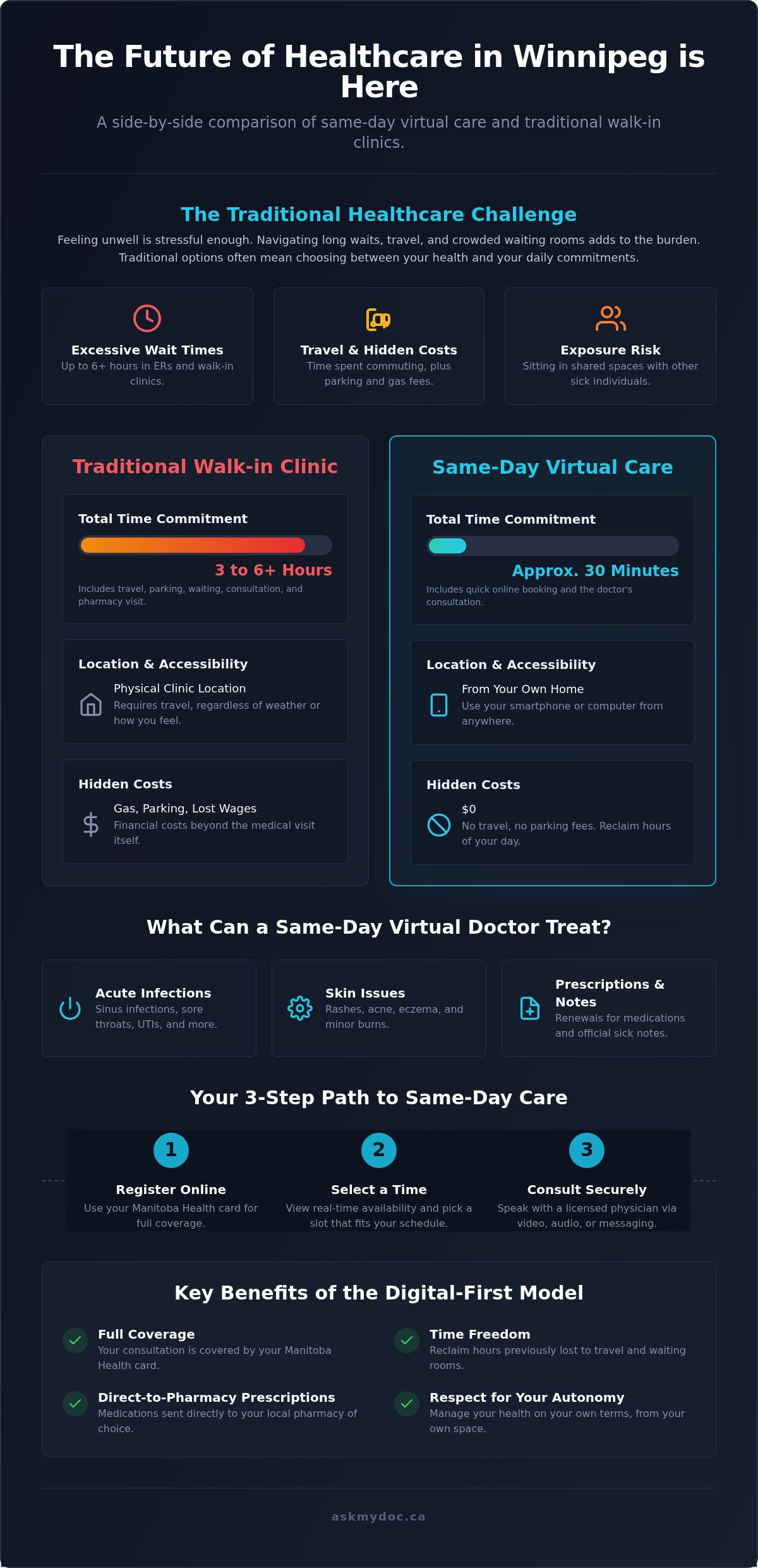 Same Day Doctor Appointment in Winnipeg: Your 2026 Guide to Fast Care - Infographic