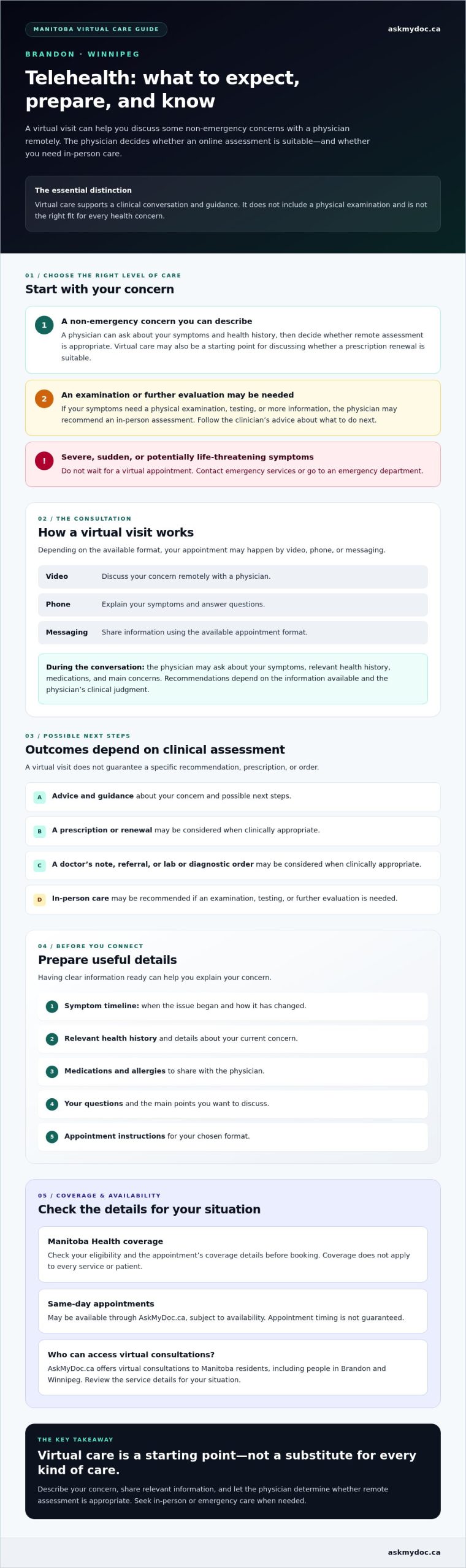 Telehealth in Brandon, Manitoba: How to Access Online Doctor Visits - Infographic