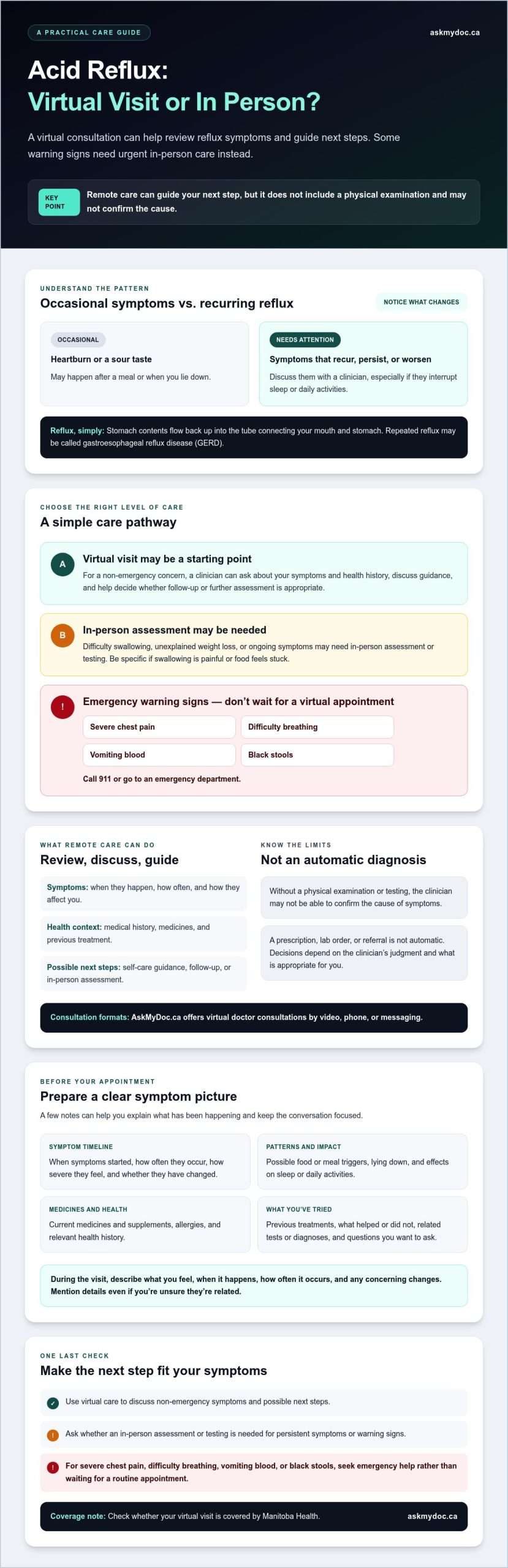 Virtual Acid Reflux Consults in Winnipeg: 2026 - Infographic