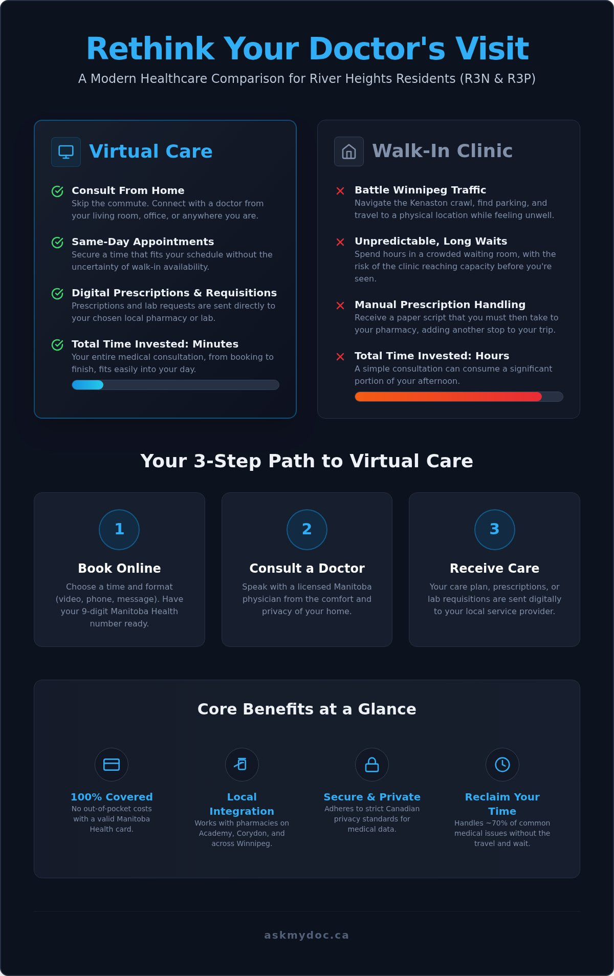 Virtual Care in River Heights: 2026 Winnipeg Online Doctors - Infographic
