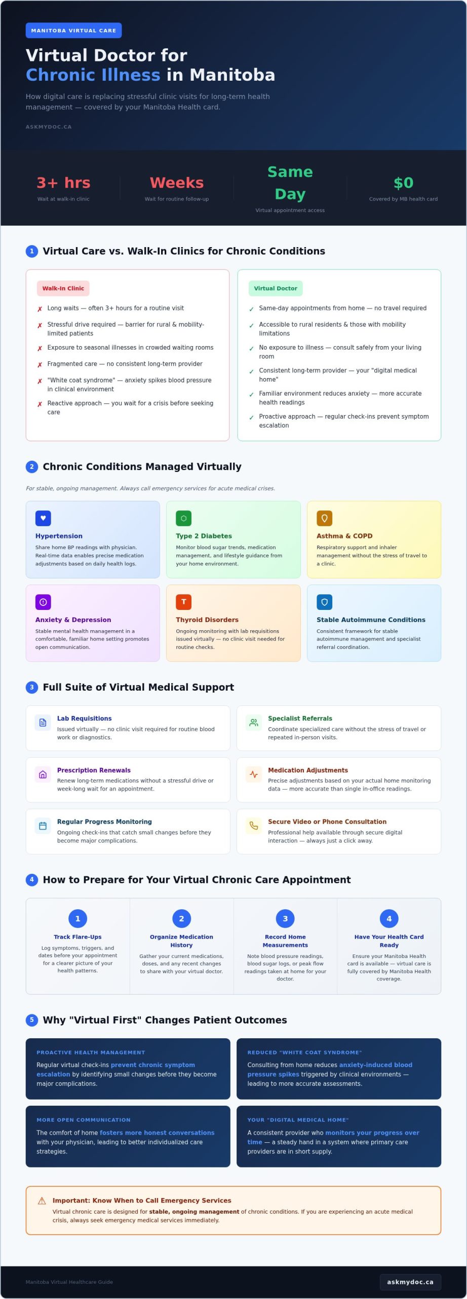 Virtual Doctor for Chronic Illness in Manitoba: Managing Your Health from Home (2026) - Infographic