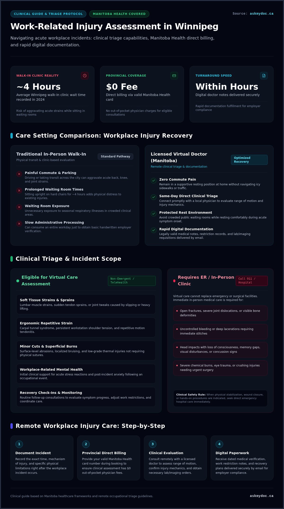 Virtual Doctor for Work Injuries in Winnipeg: 2026 Guide - Infographic
